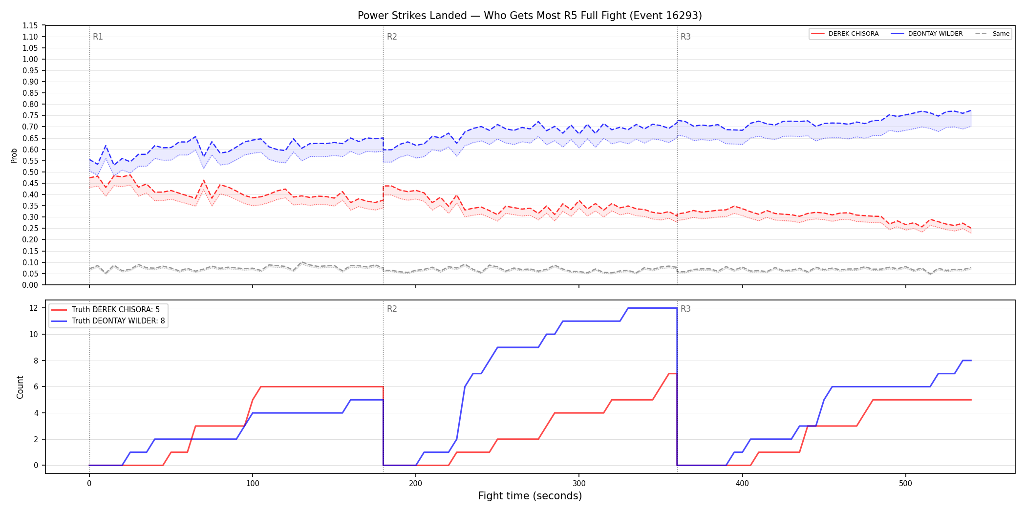 Round: Power Strikes Landed — round 5 — fight view — Dev