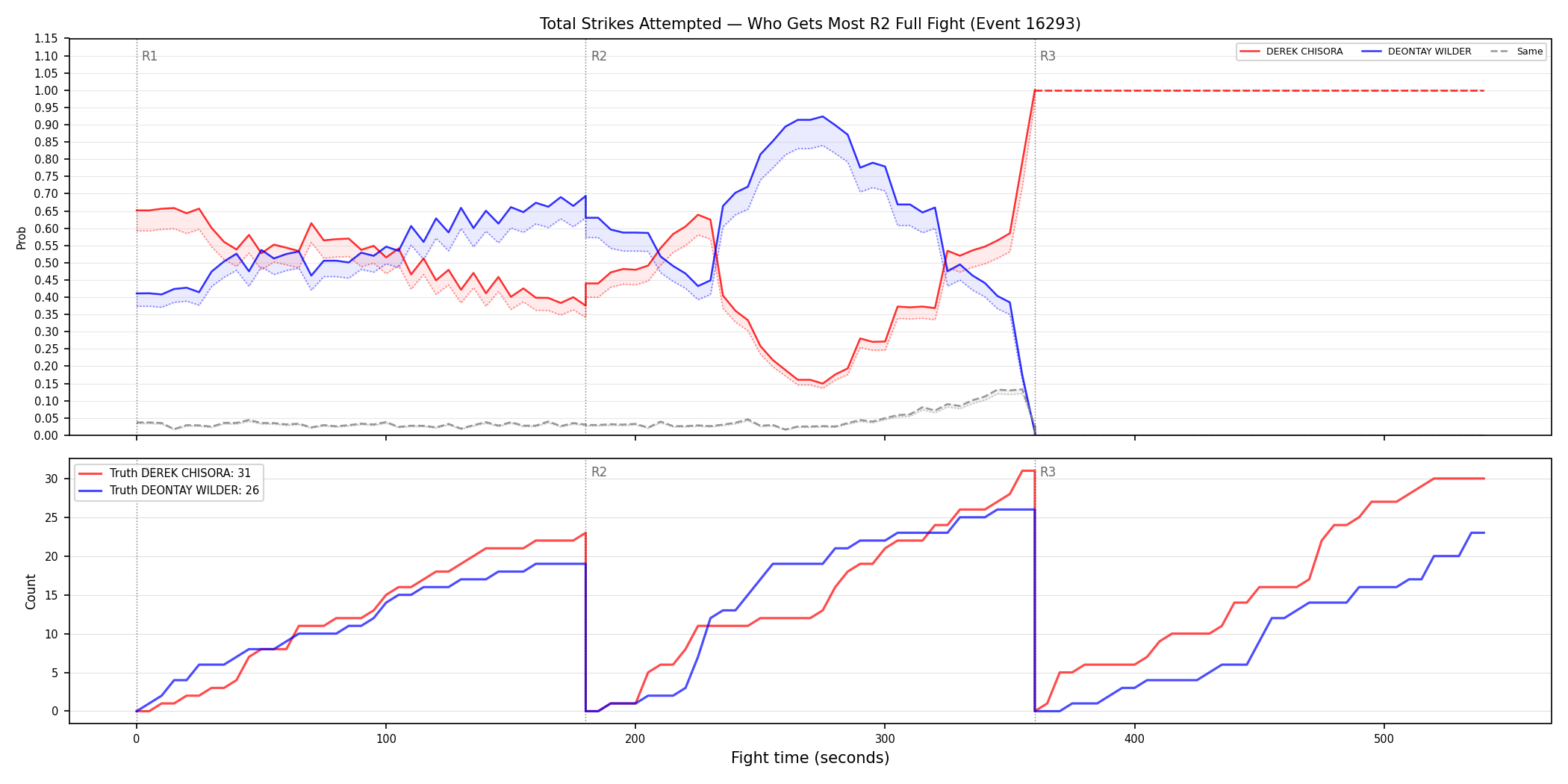 Round: Total Strikes Attempted — round 2 — fight view — Dev