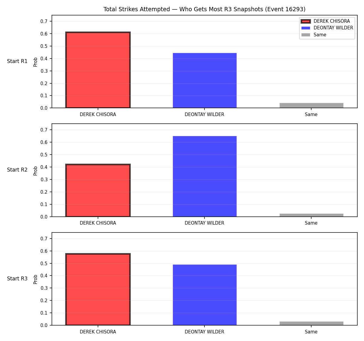 Round: Total Strikes Attempted — round 3 — snapshots — Dev
