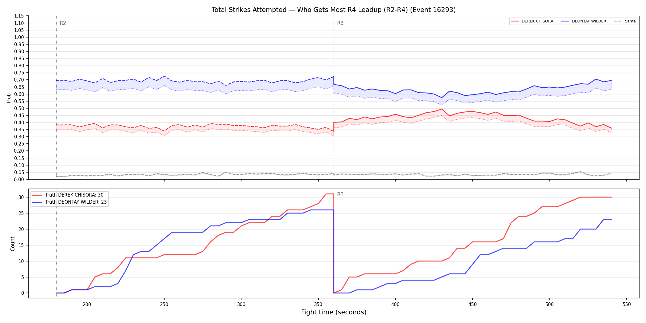 Round: Total Strikes Attempted — round 4 — leadup — Dev
