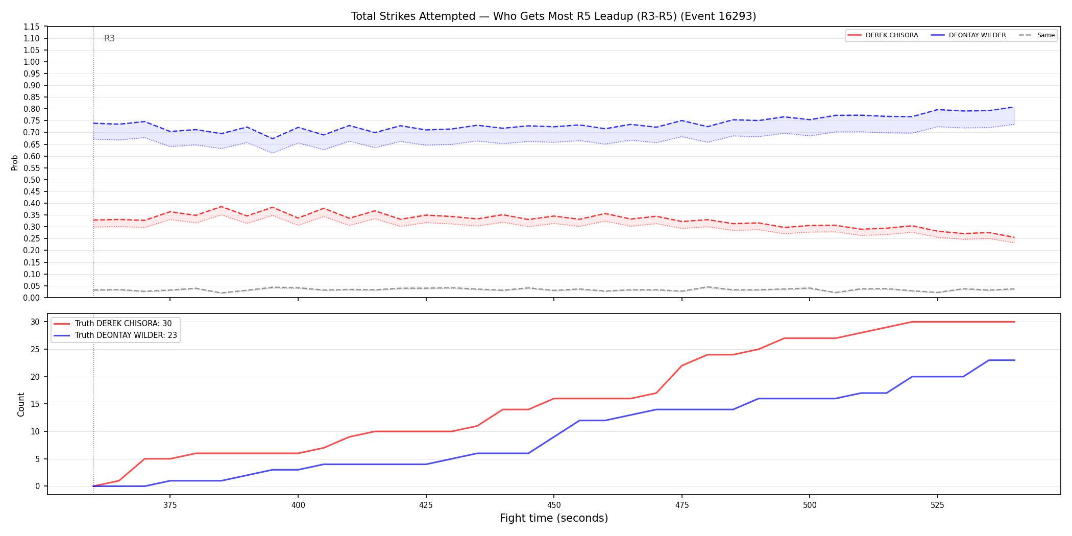 Round: Total Strikes Attempted — round 5 — leadup — Dev