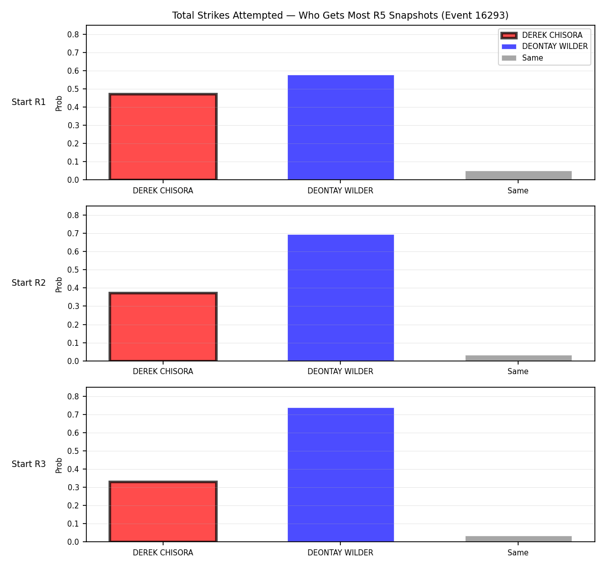 Round: Total Strikes Attempted — round 5 — snapshots — Dev