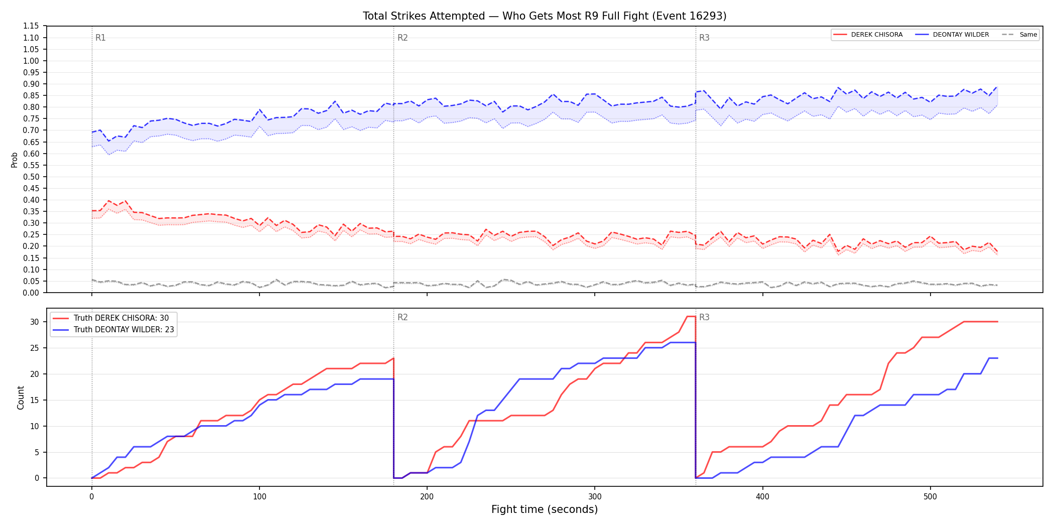 Round: Total Strikes Attempted — round 9 — fight view — Dev