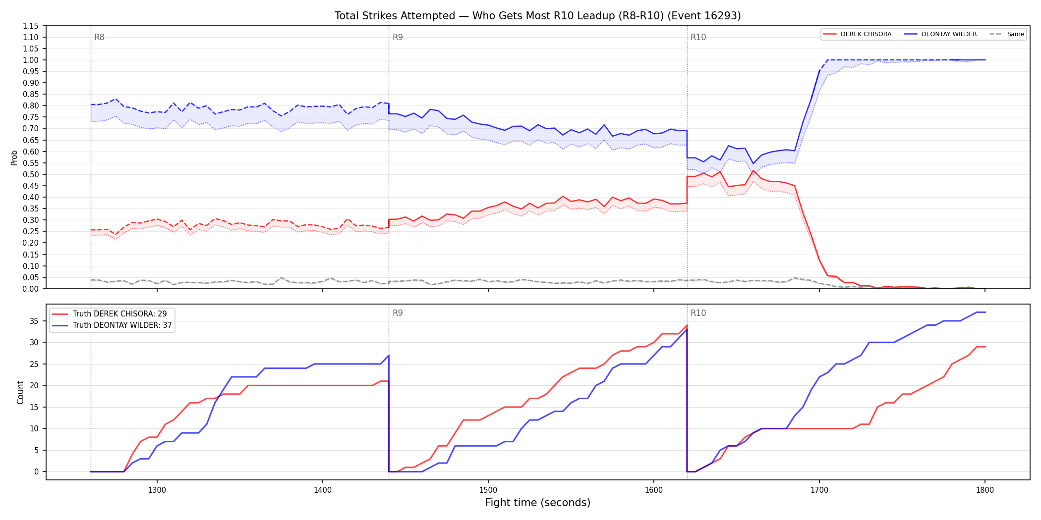 Round: Total Strikes Attempted — round 10 — leadup — Dev