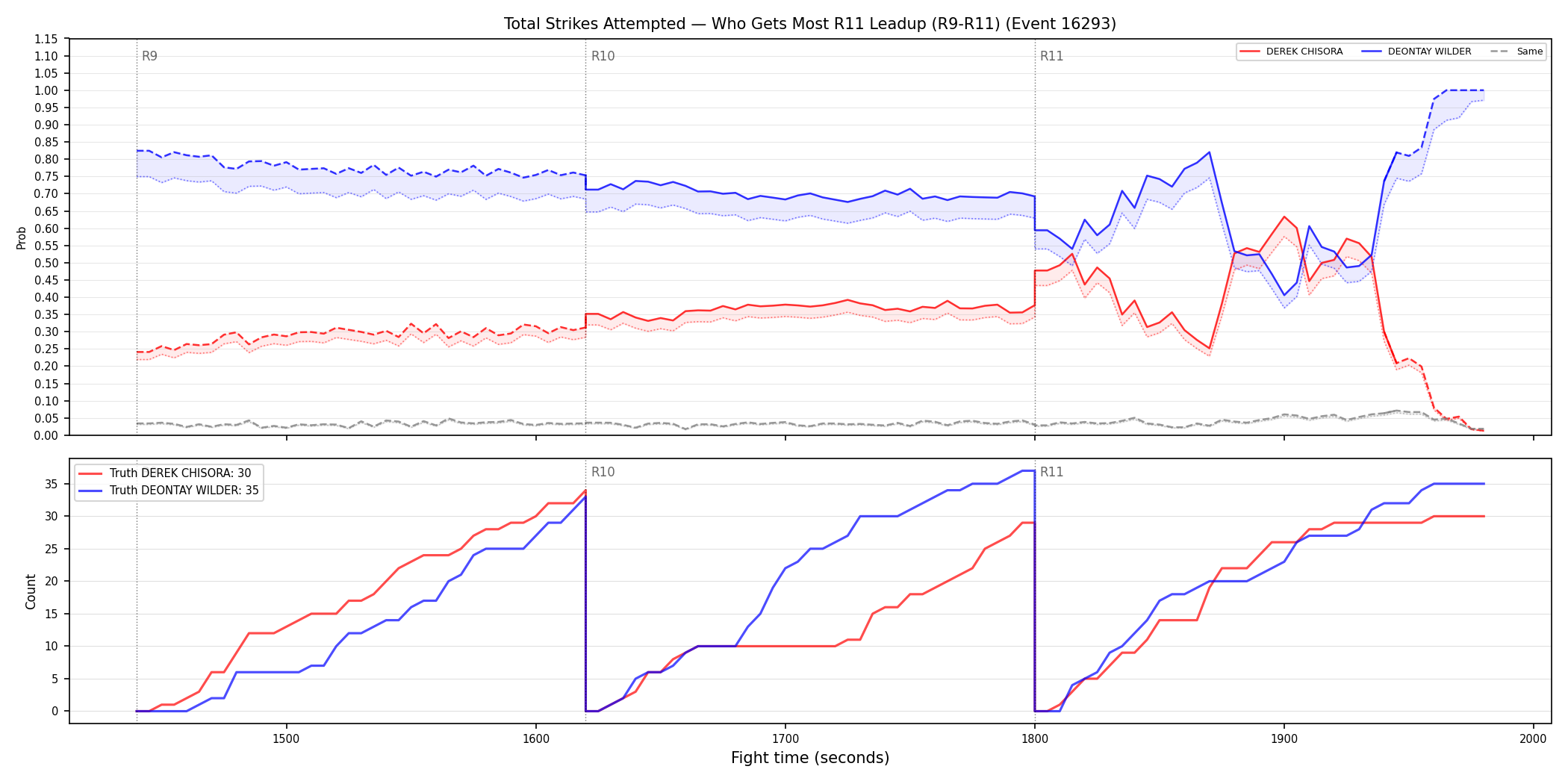 Round: Total Strikes Attempted — round 11 — leadup — Dev