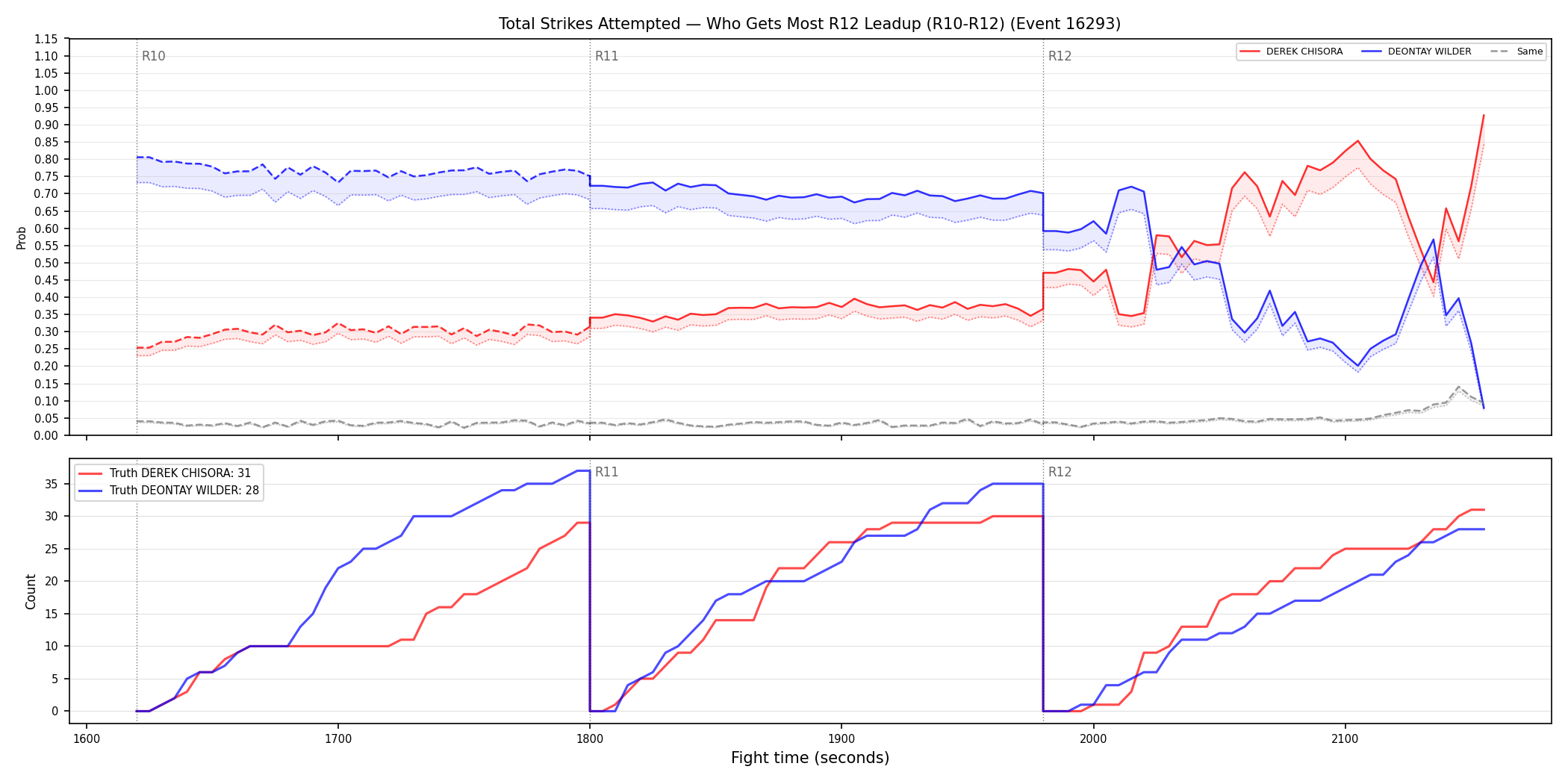 Round: Total Strikes Attempted — round 12 — leadup — Dev