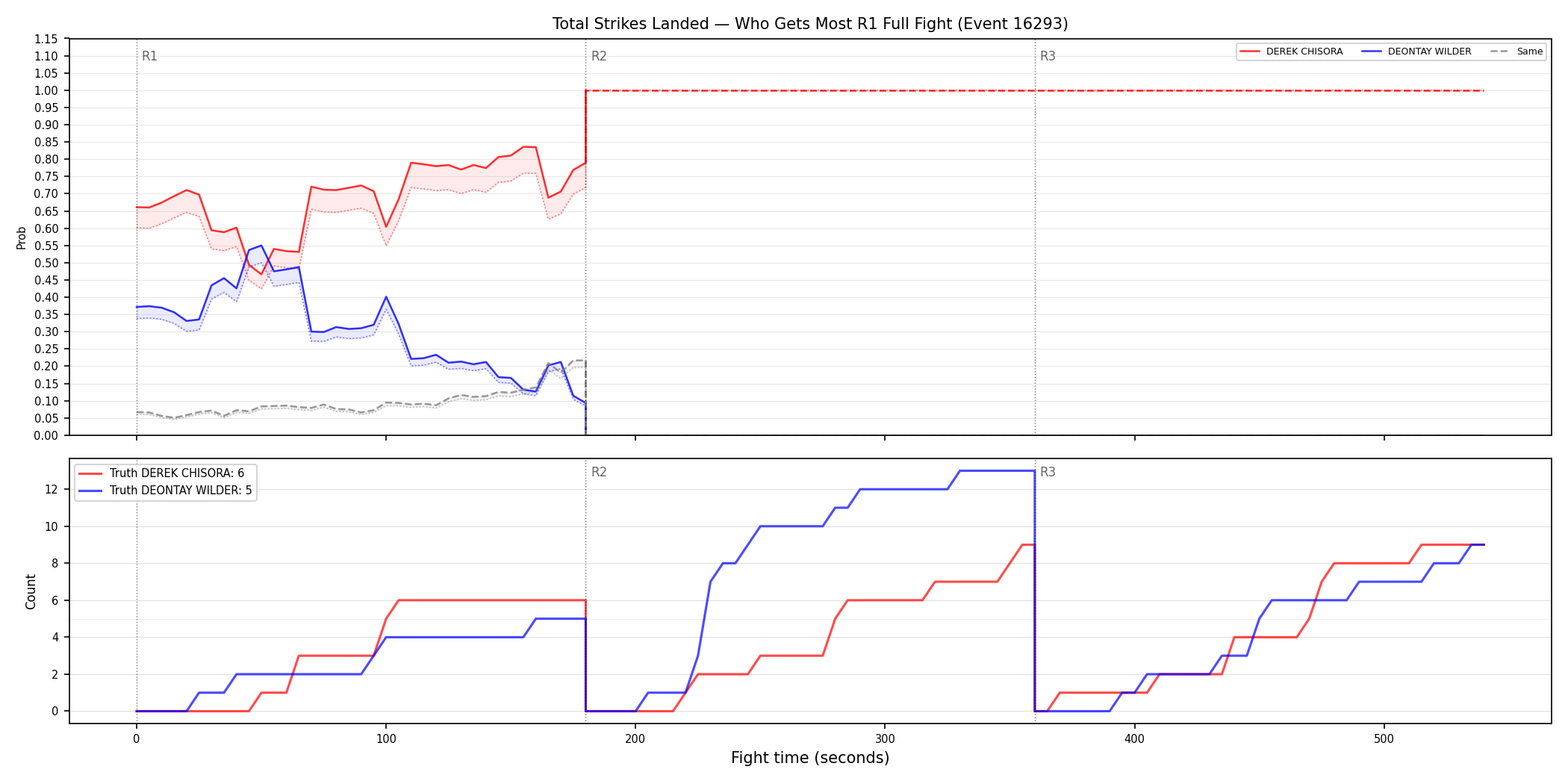 Round: Total Strikes Landed — round 1 — fight view — Dev