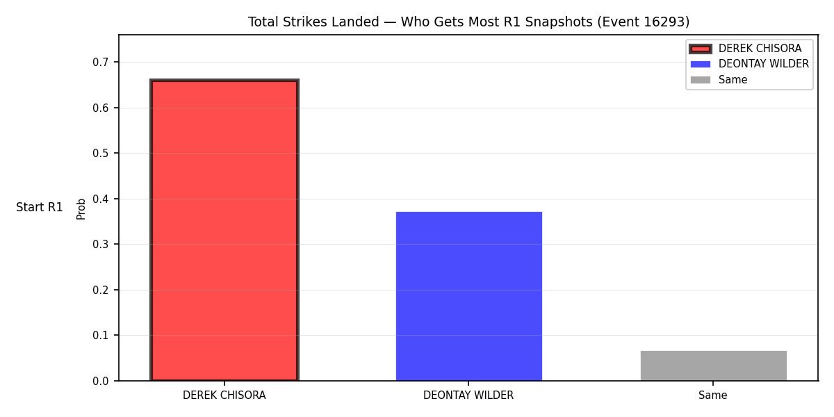 Round: Total Strikes Landed — round 1 — snapshots — Dev