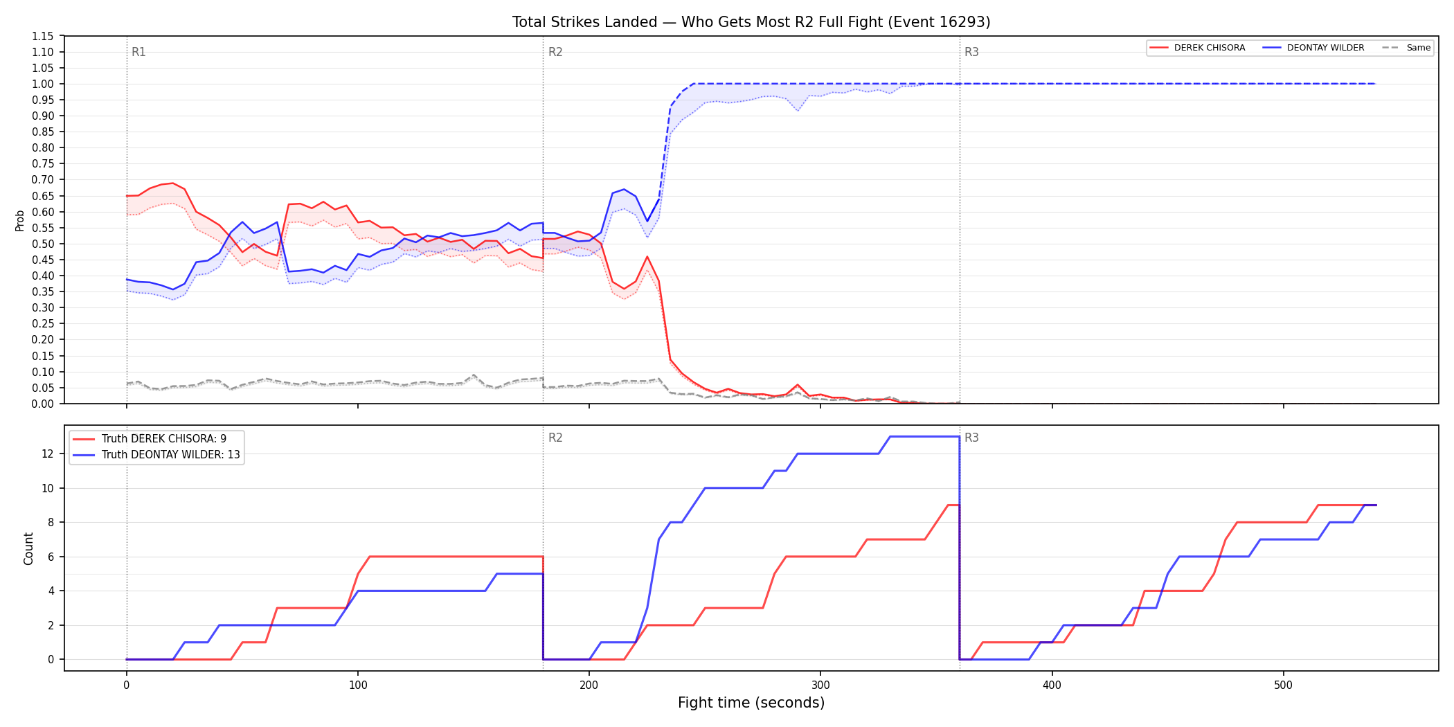 Round: Total Strikes Landed — round 2 — fight view — Dev