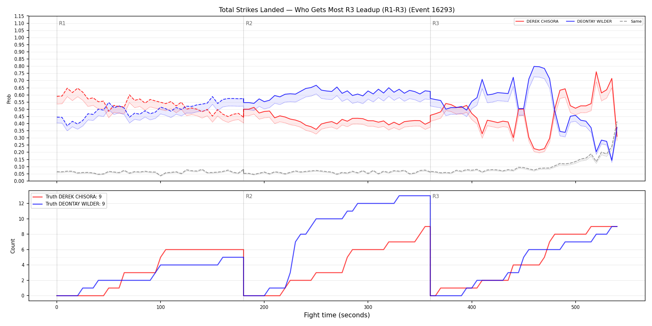 Round: Total Strikes Landed — round 3 — leadup — Dev