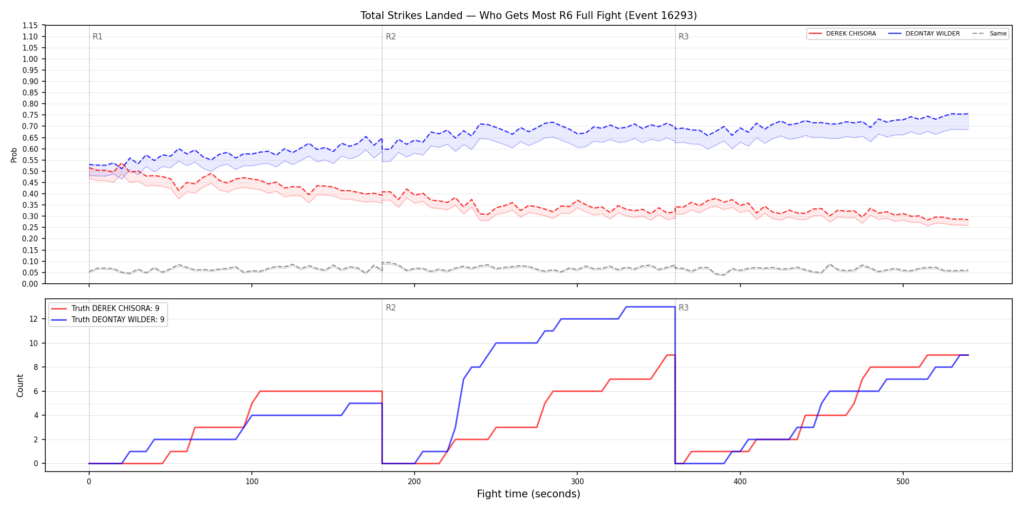 Round: Total Strikes Landed — round 6 — fight view — Dev