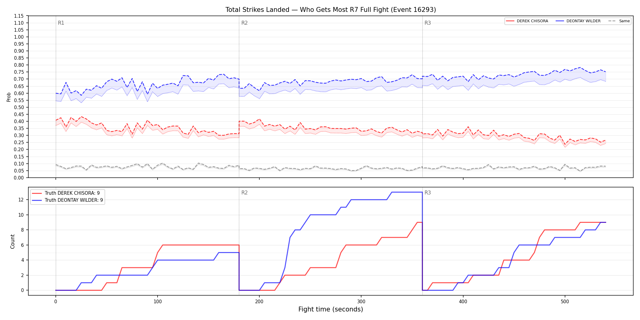 Round: Total Strikes Landed — round 7 — fight view — Dev
