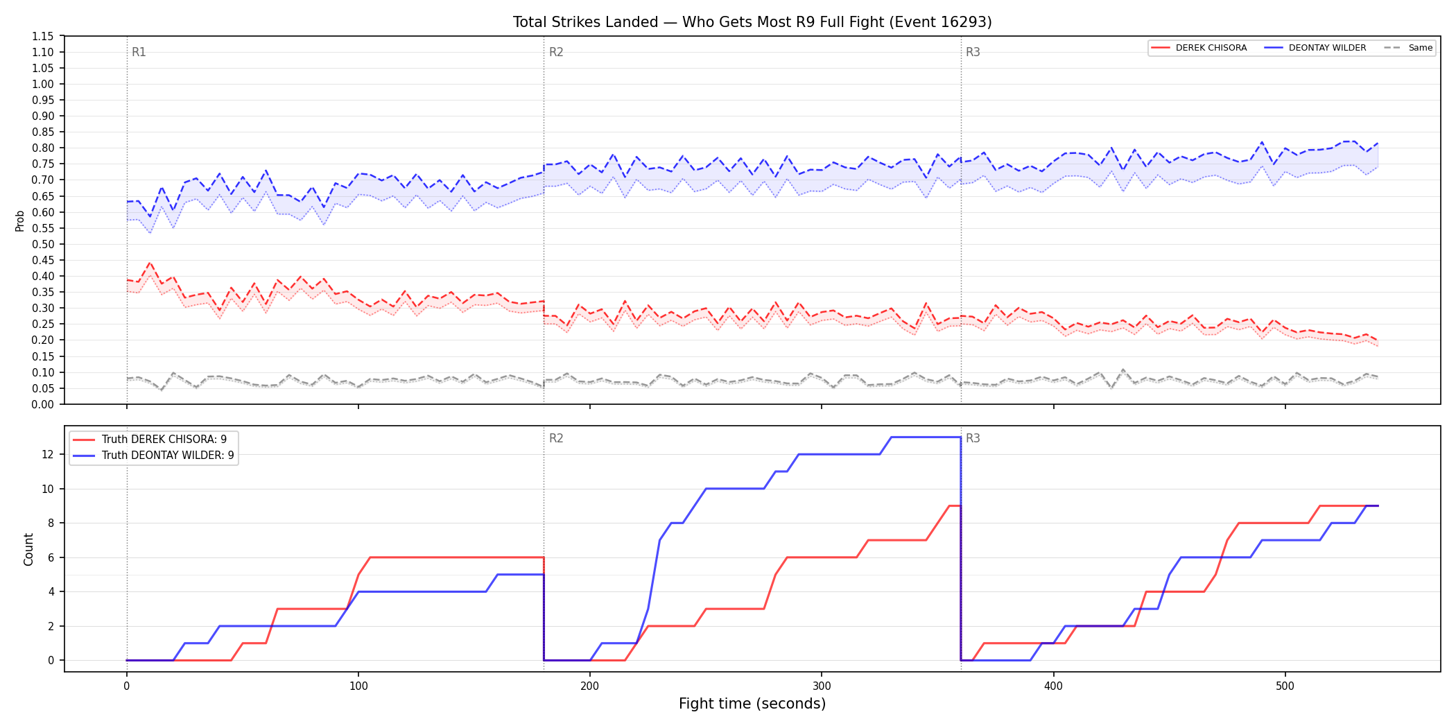Round: Total Strikes Landed — round 9 — fight view — Dev
