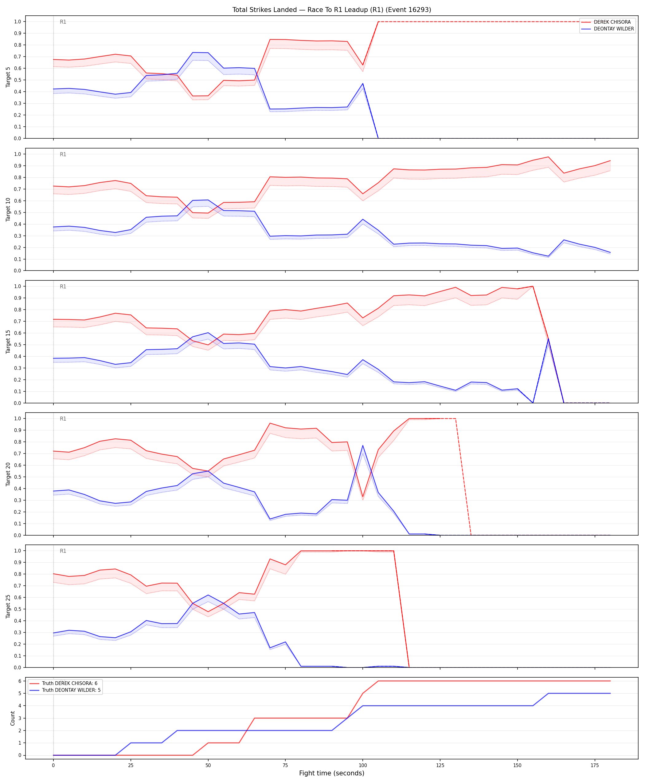 Round: Total Strikes Landed — round 1 — leadup — Dev