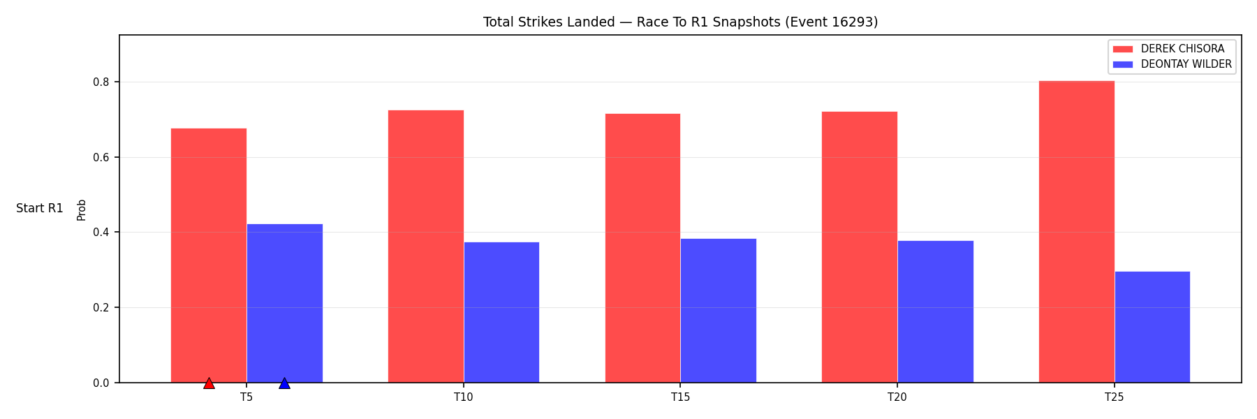 Round: Total Strikes Landed — round 1 — snapshots — Dev