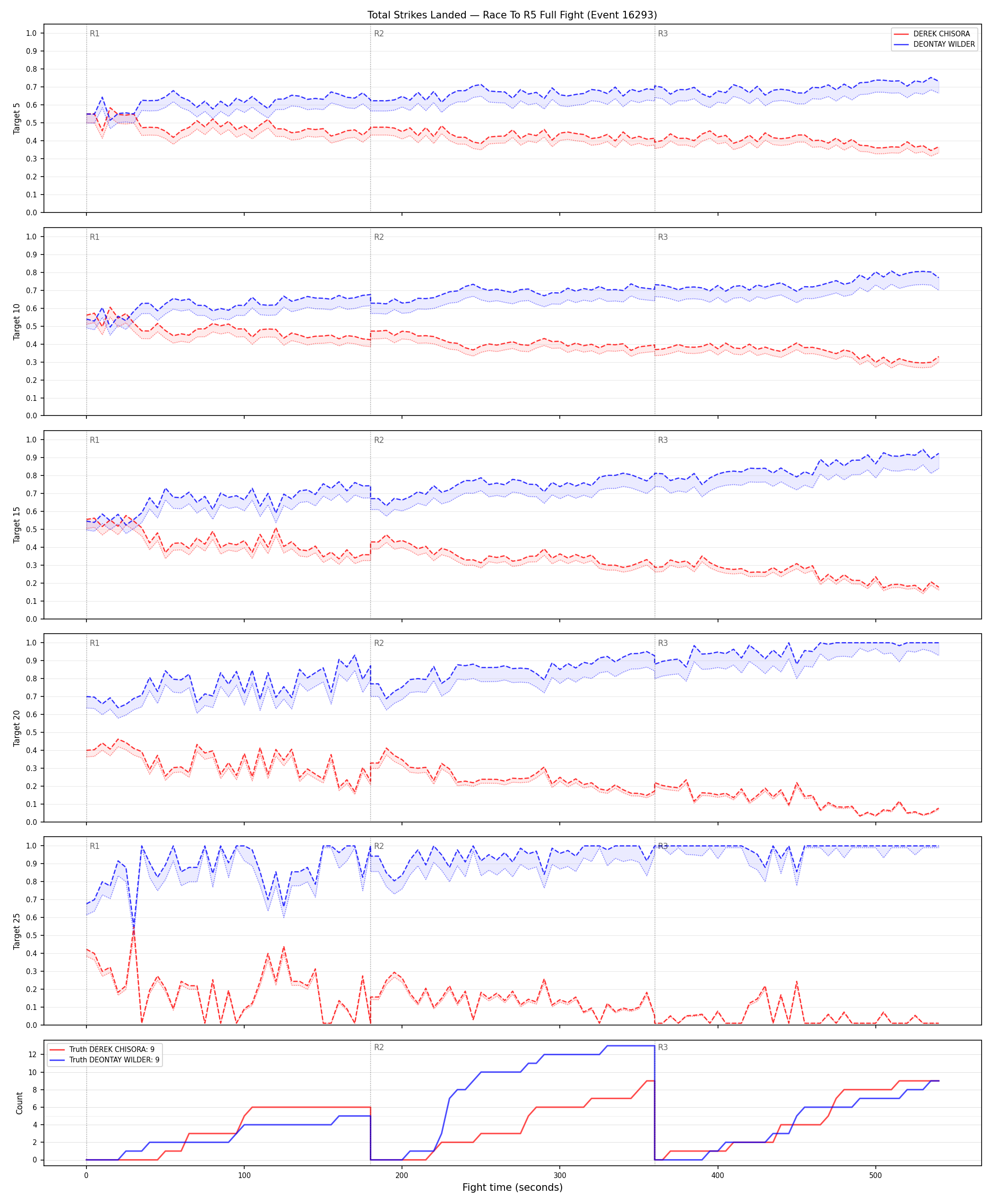 Round: Total Strikes Landed — round 5 — fight view — Dev