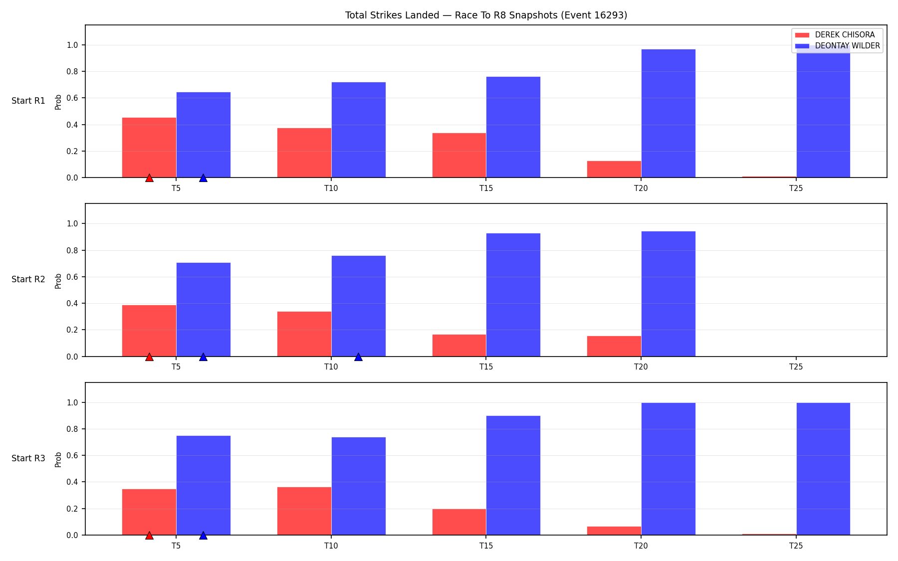Round: Total Strikes Landed — round 8 — snapshots — Dev