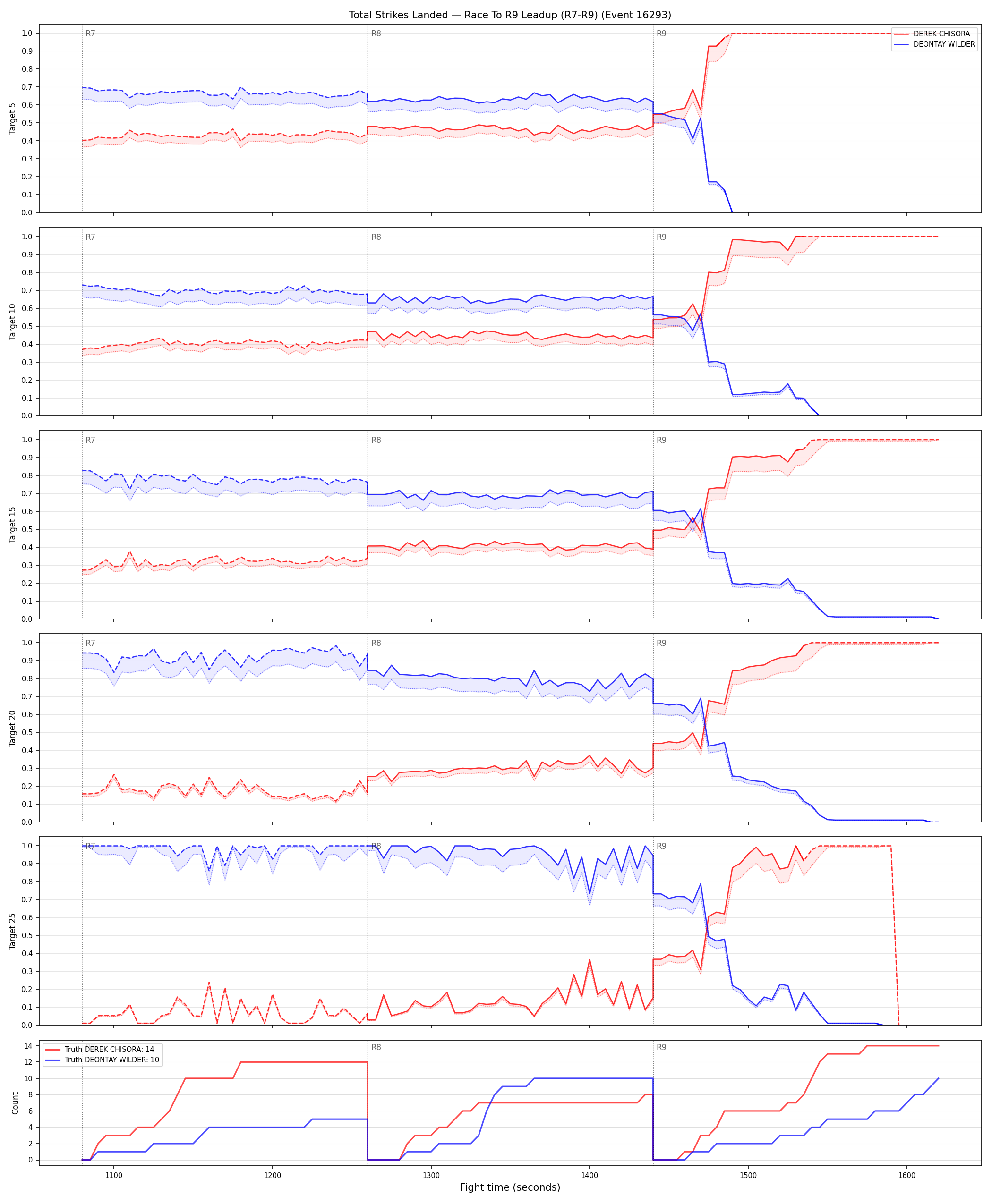 Round: Total Strikes Landed — round 9 — leadup — Dev