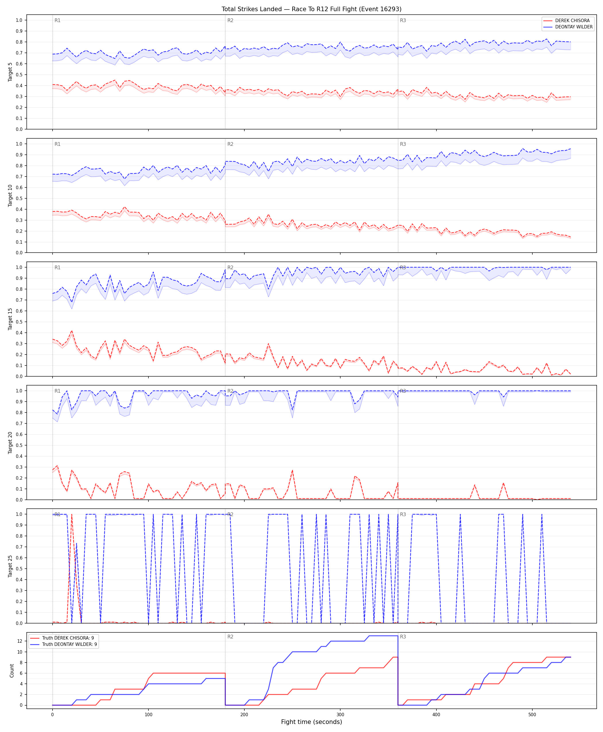 Round: Total Strikes Landed — round 12 — fight view — Dev