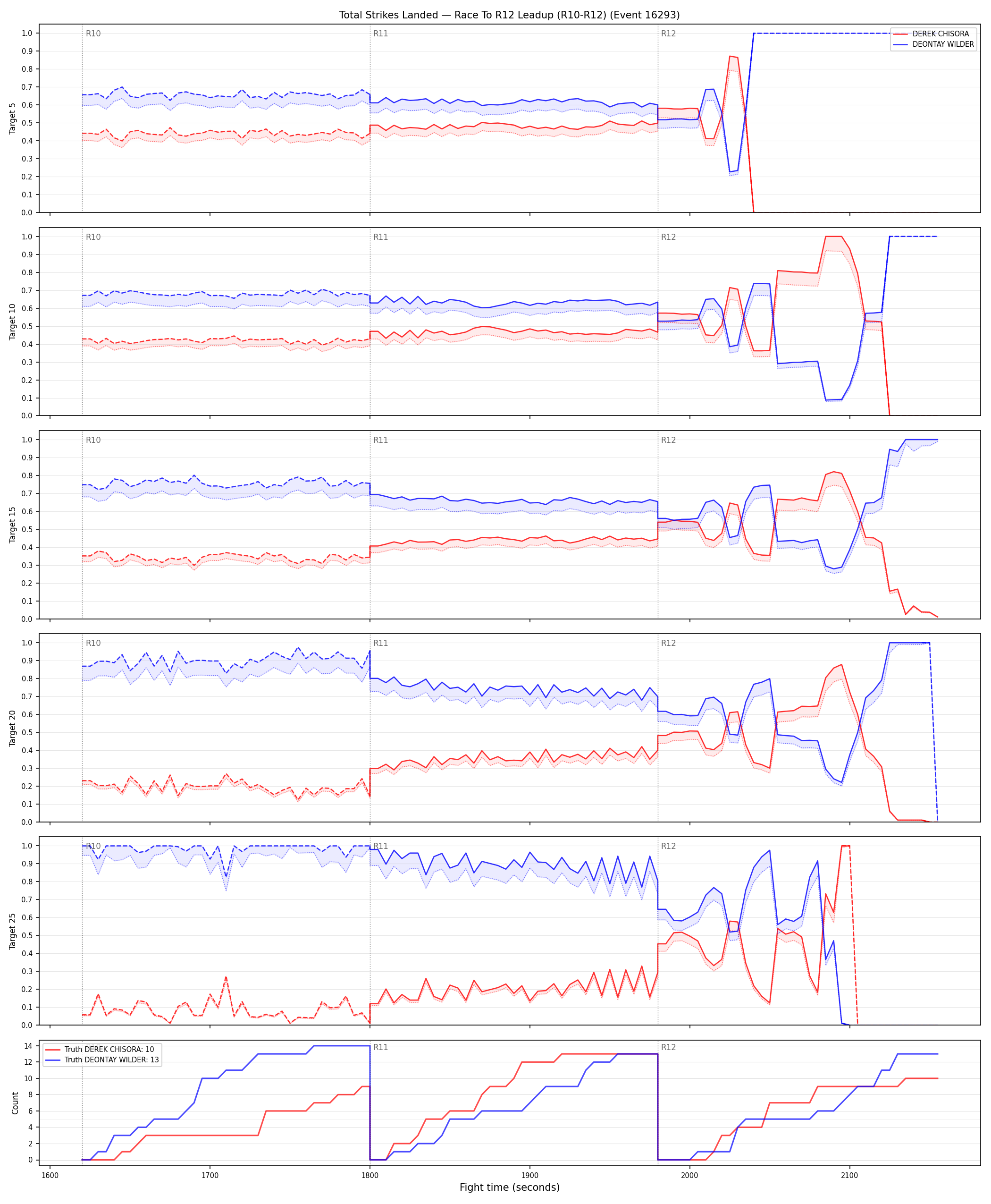 Round: Total Strikes Landed — round 12 — leadup — Dev