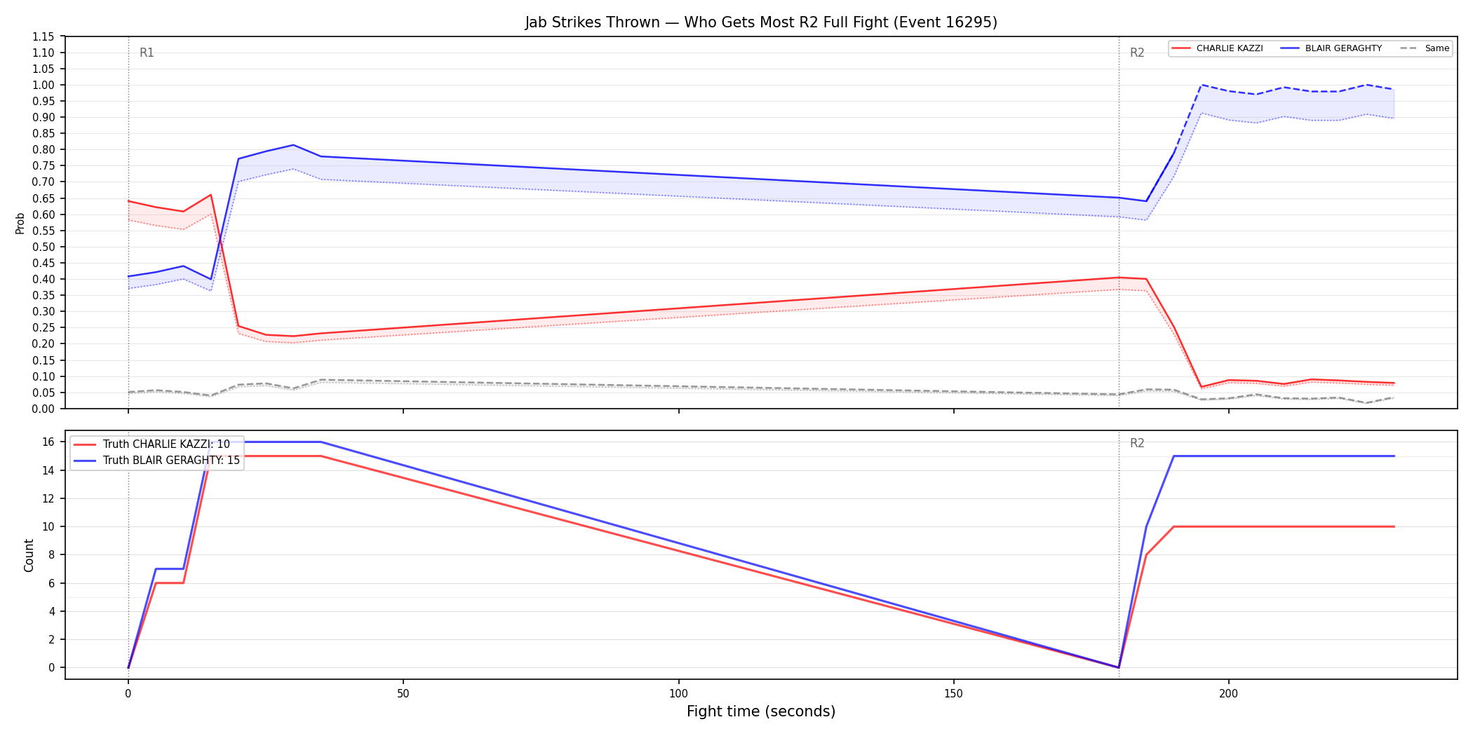 Round: Jab Strikes Thrown — round 2 — fight view — Dev