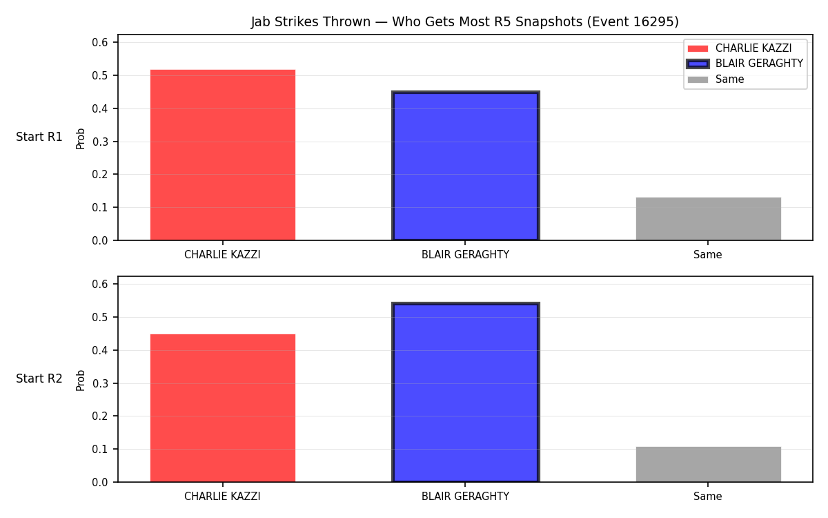 Round: Jab Strikes Thrown — round 5 — snapshots — Dev
