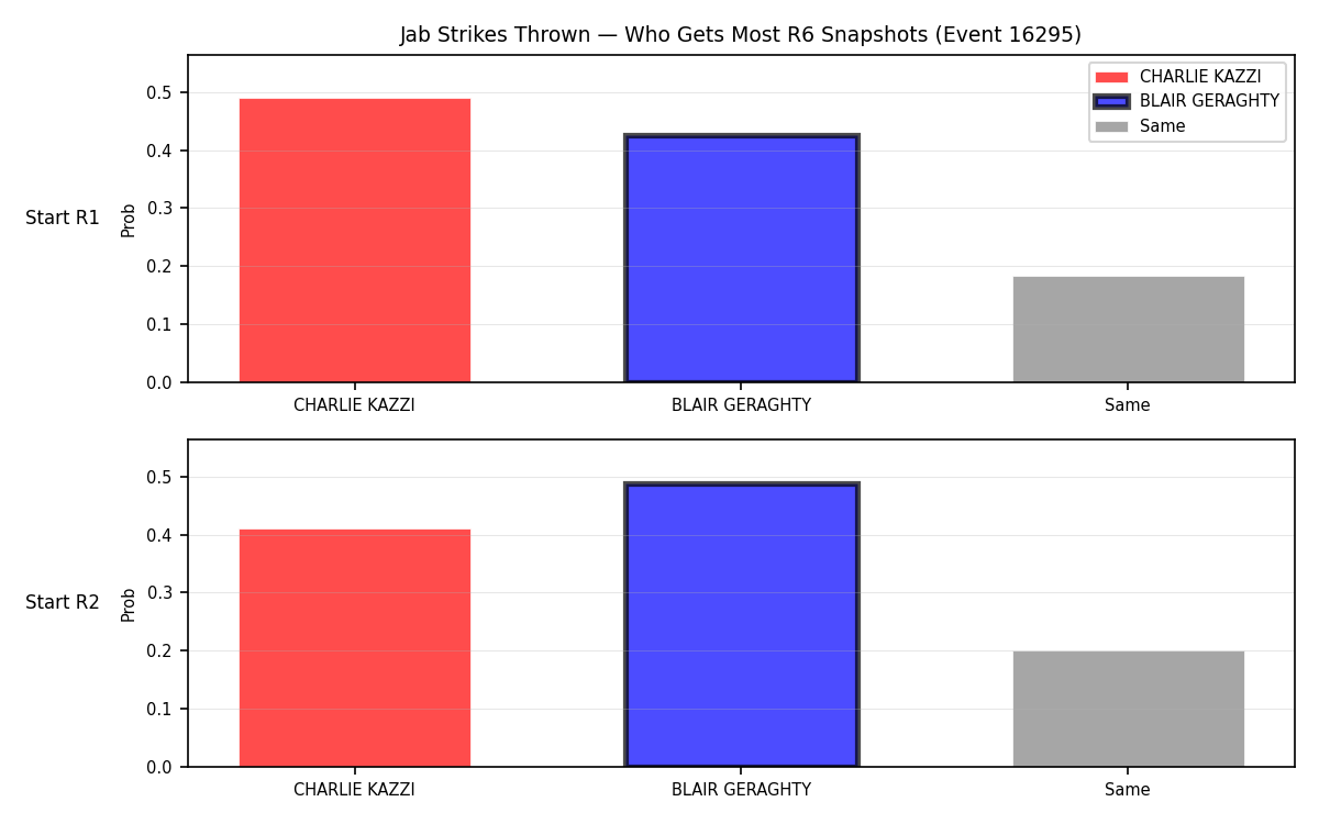 Round: Jab Strikes Thrown — round 6 — snapshots — Dev