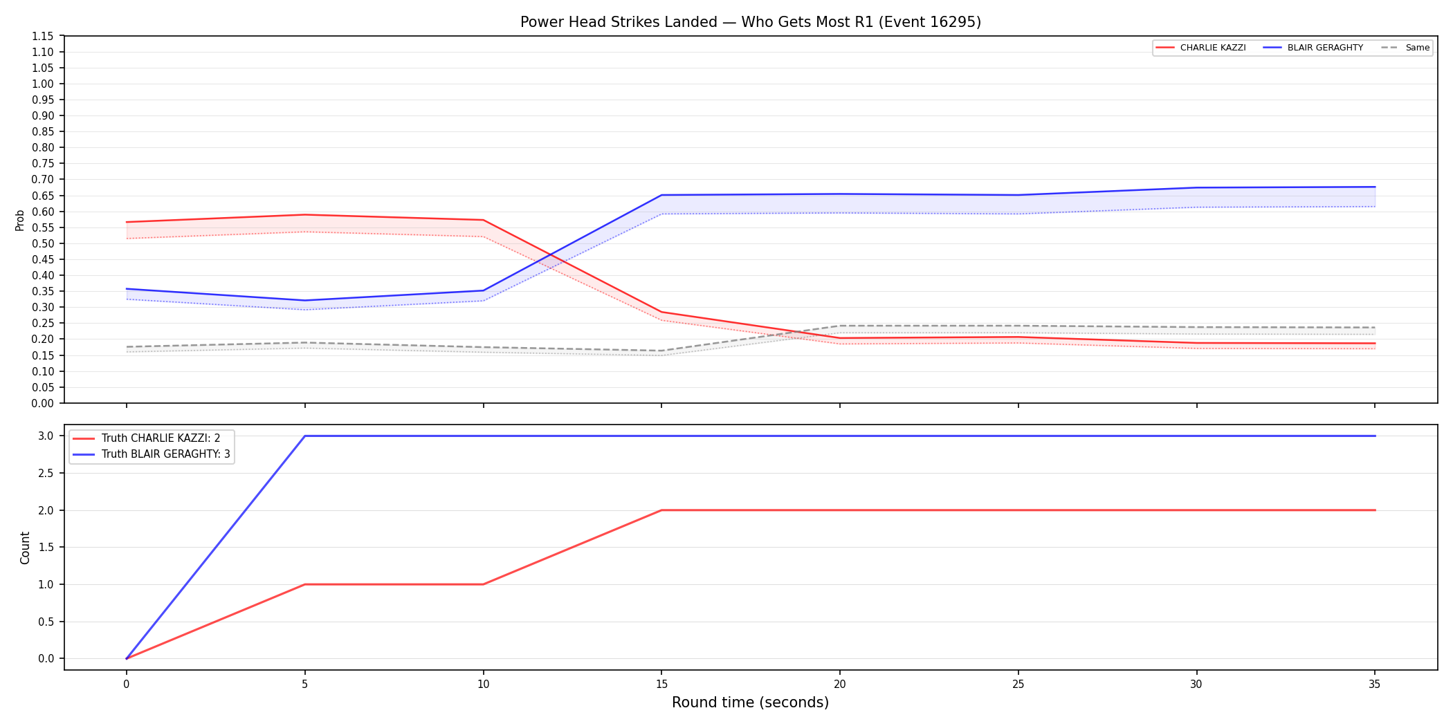 Round: Power Head Strikes Landed — round 1 — Dev
