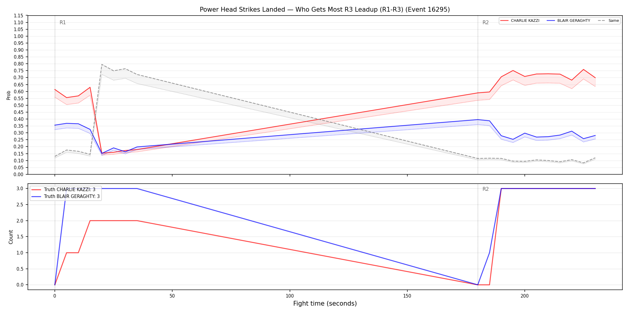 Round: Power Head Strikes Landed — round 3 — leadup — Dev