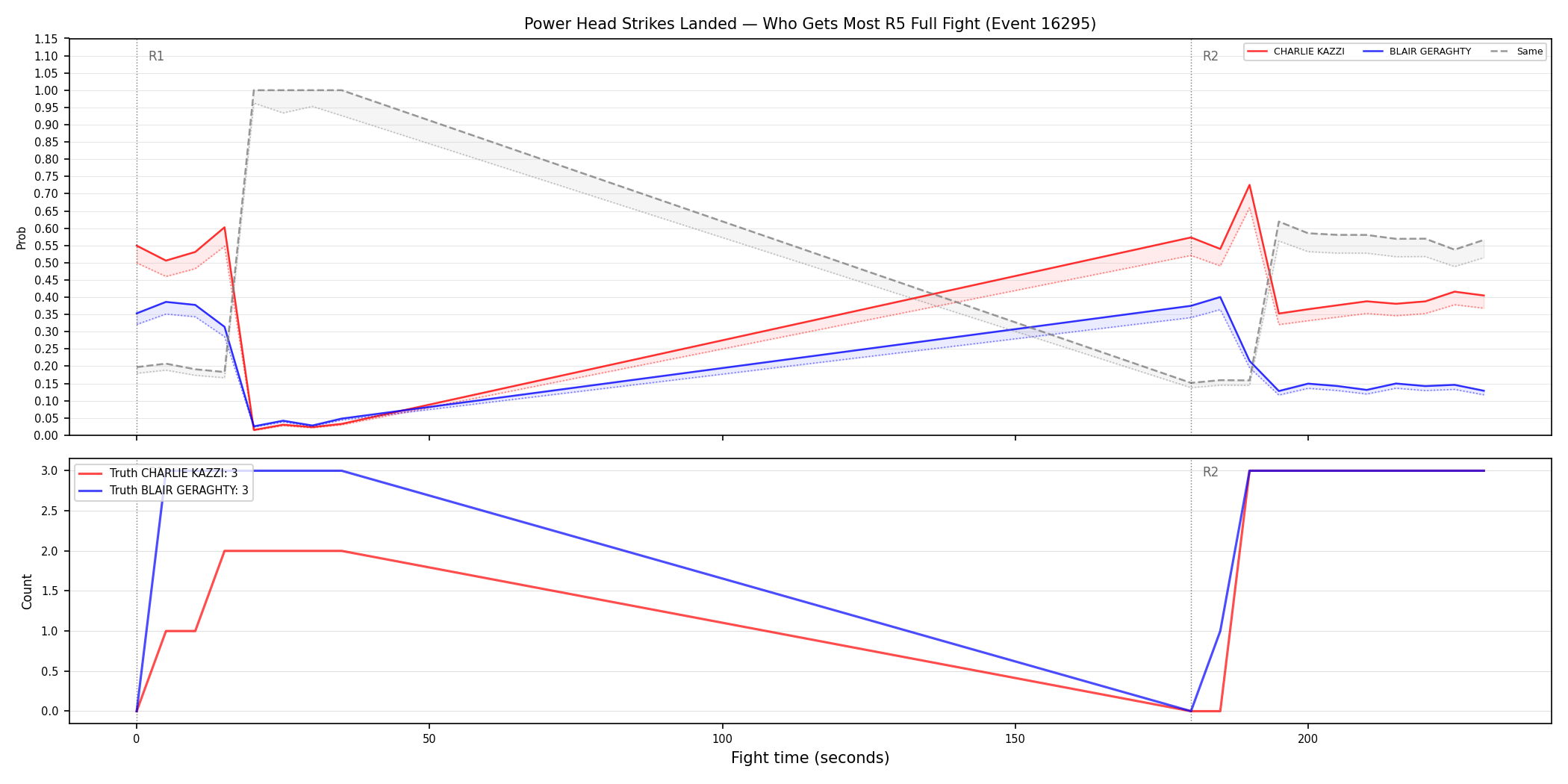 Round: Power Head Strikes Landed — round 5 — fight view — Dev