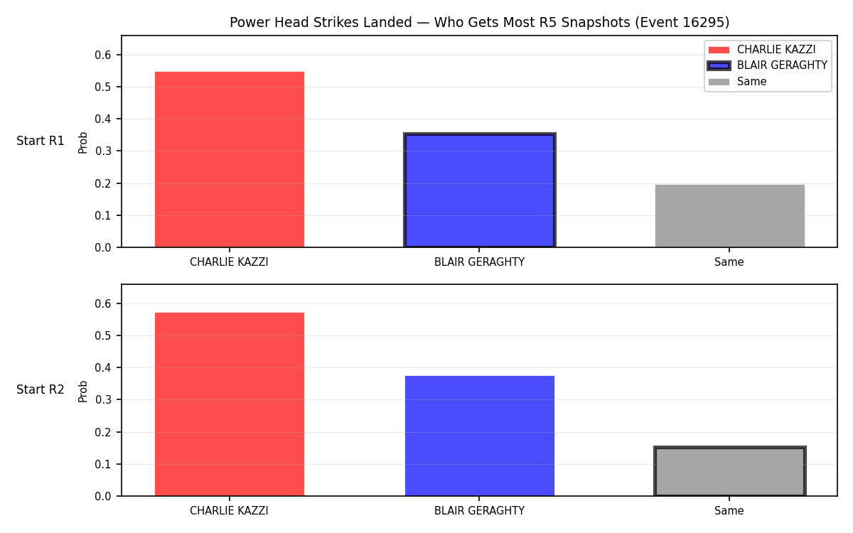 Round: Power Head Strikes Landed — round 5 — snapshots — Dev