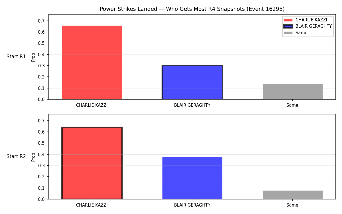 Round: Power Strikes Landed — round 4 — snapshots — Dev