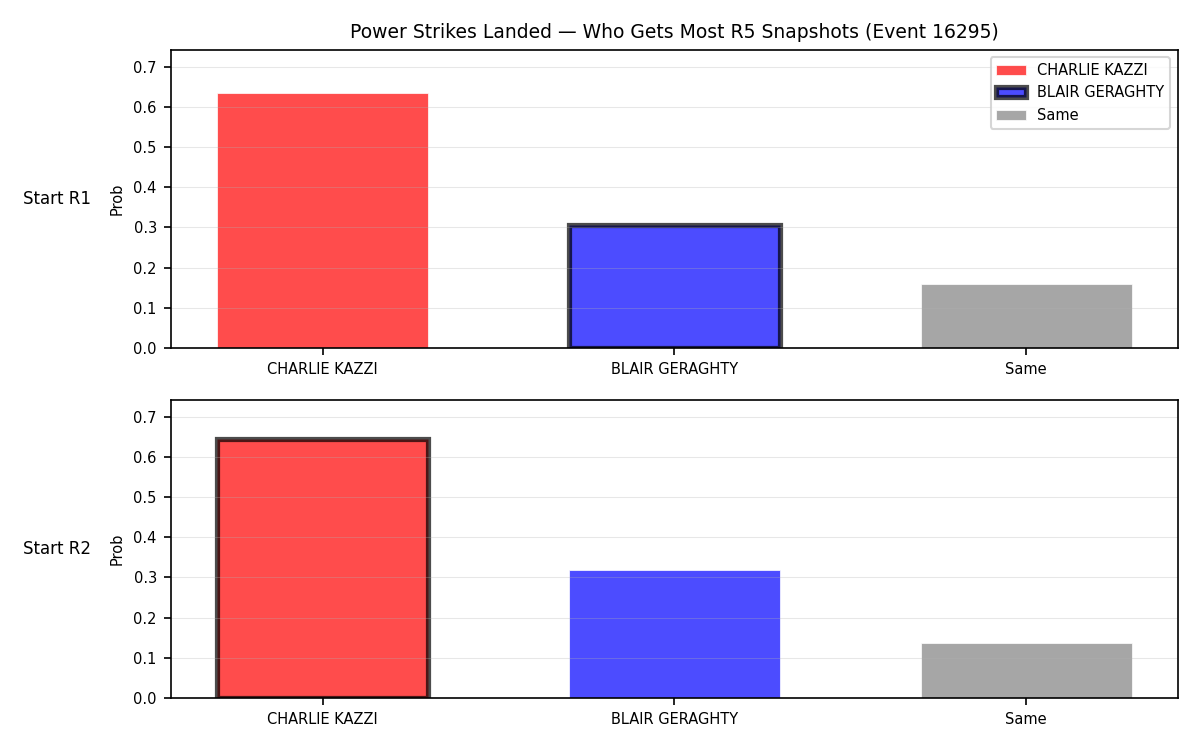 Round: Power Strikes Landed — round 5 — snapshots — Dev