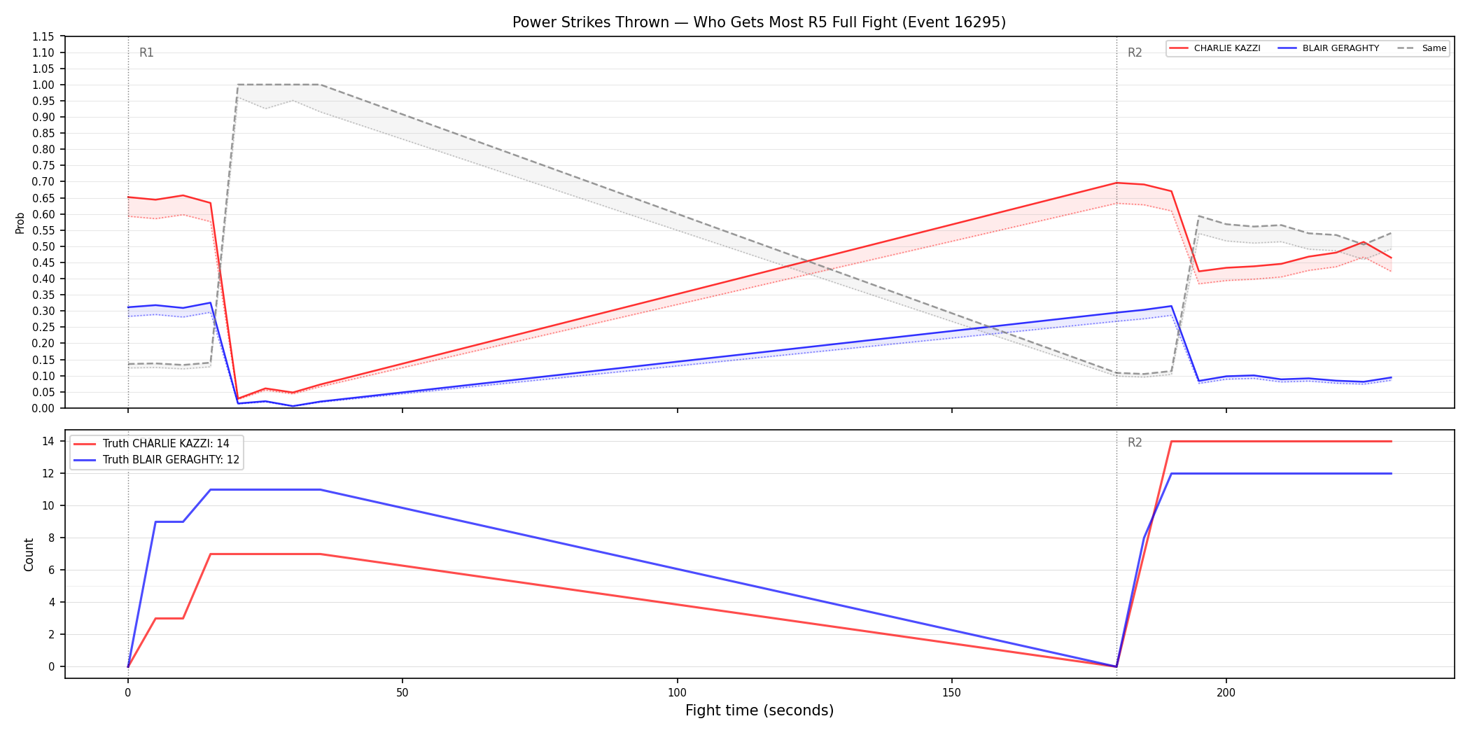 Round: Power Strikes Thrown — round 5 — fight view — Dev