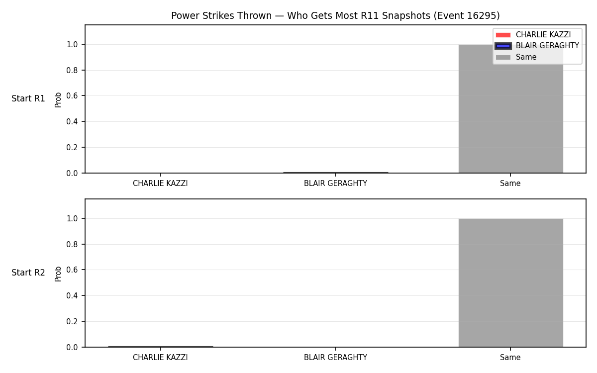 Round: Power Strikes Thrown — round 11 — snapshots — Dev