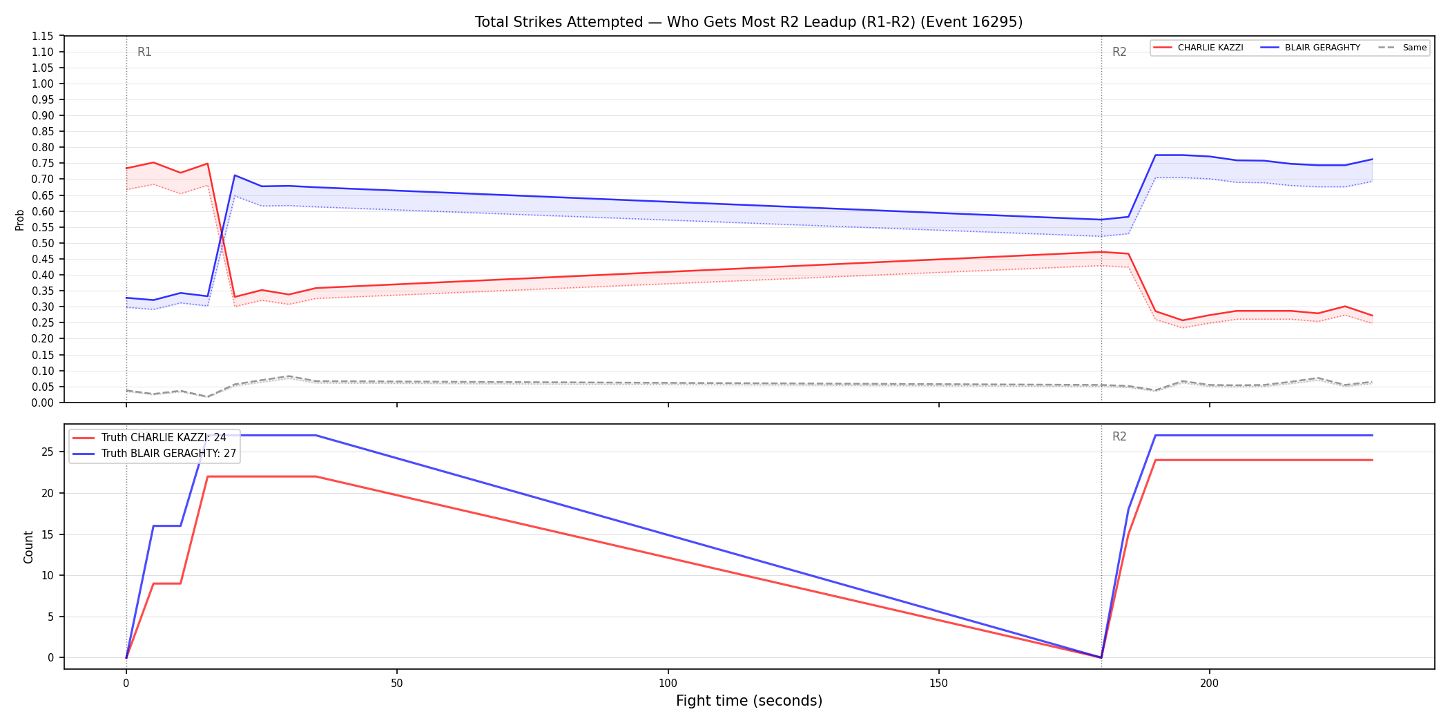 Round: Total Strikes Attempted — round 2 — leadup — Dev