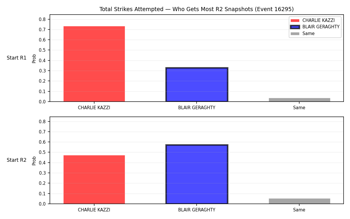 Round: Total Strikes Attempted — round 2 — snapshots — Dev