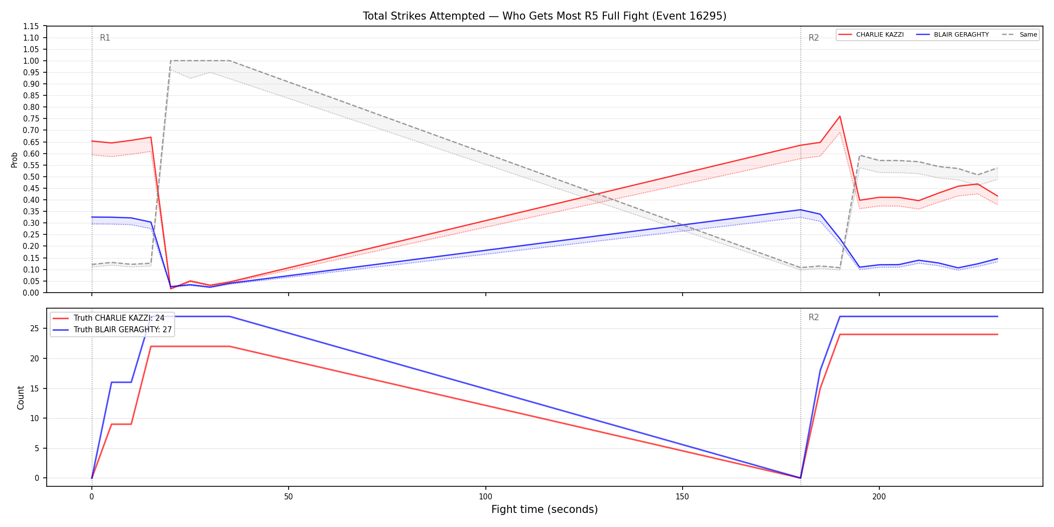 Round: Total Strikes Attempted — round 5 — fight view — Dev