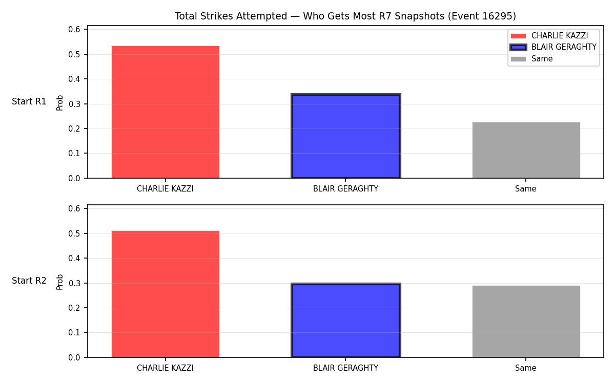 Round: Total Strikes Attempted — round 7 — snapshots — Dev