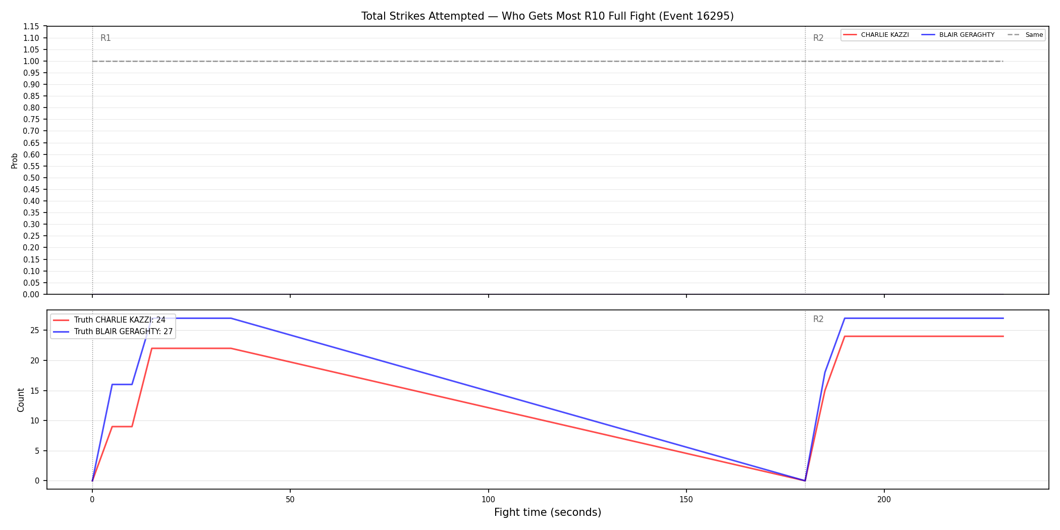 Round: Total Strikes Attempted — round 10 — fight view — Dev