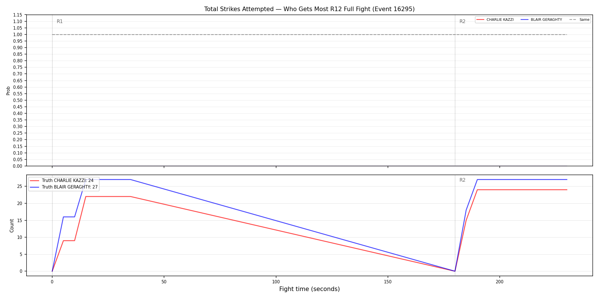 Round: Total Strikes Attempted — round 12 — fight view — Dev
