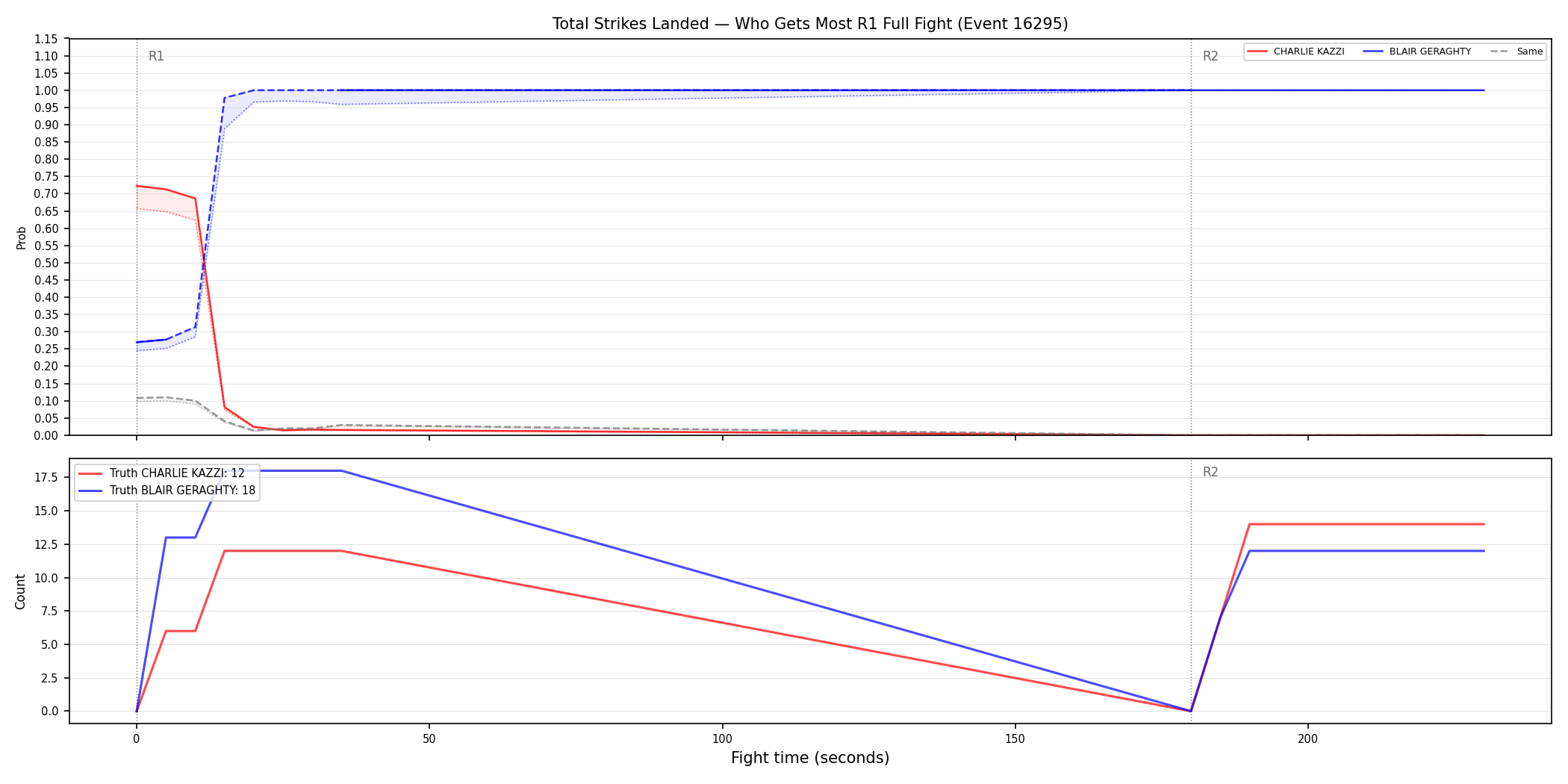 Round: Total Strikes Landed — round 1 — fight view — Dev