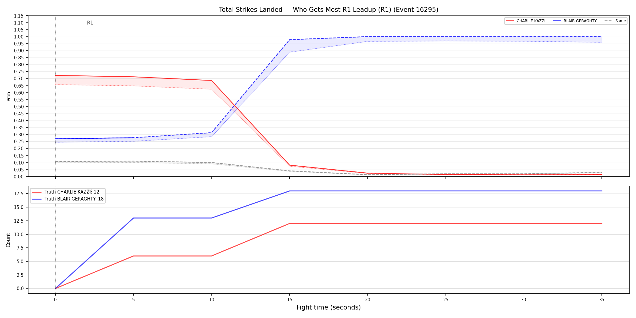 Round: Total Strikes Landed — round 1 — leadup — Dev