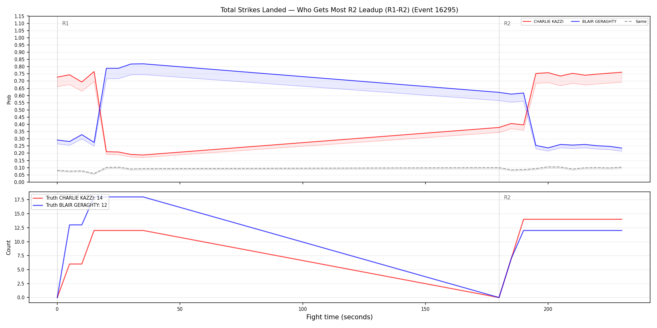Round: Total Strikes Landed — round 2 — leadup — Dev