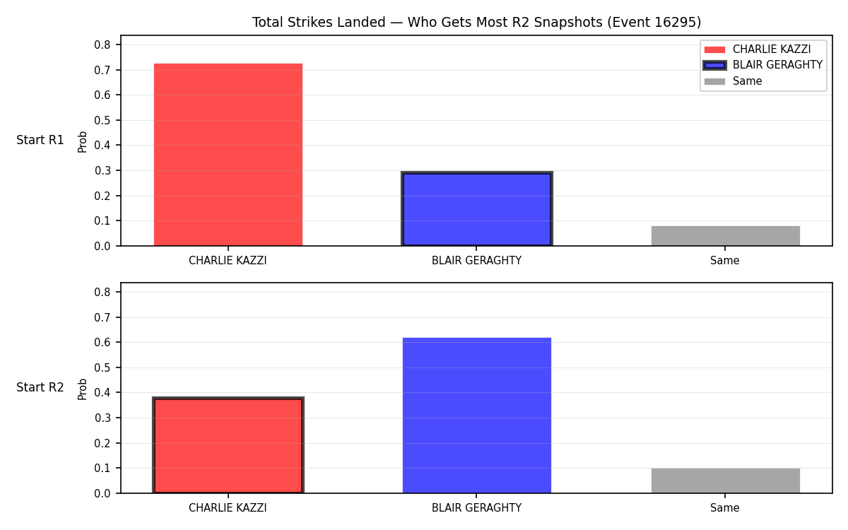 Round: Total Strikes Landed — round 2 — snapshots — Dev