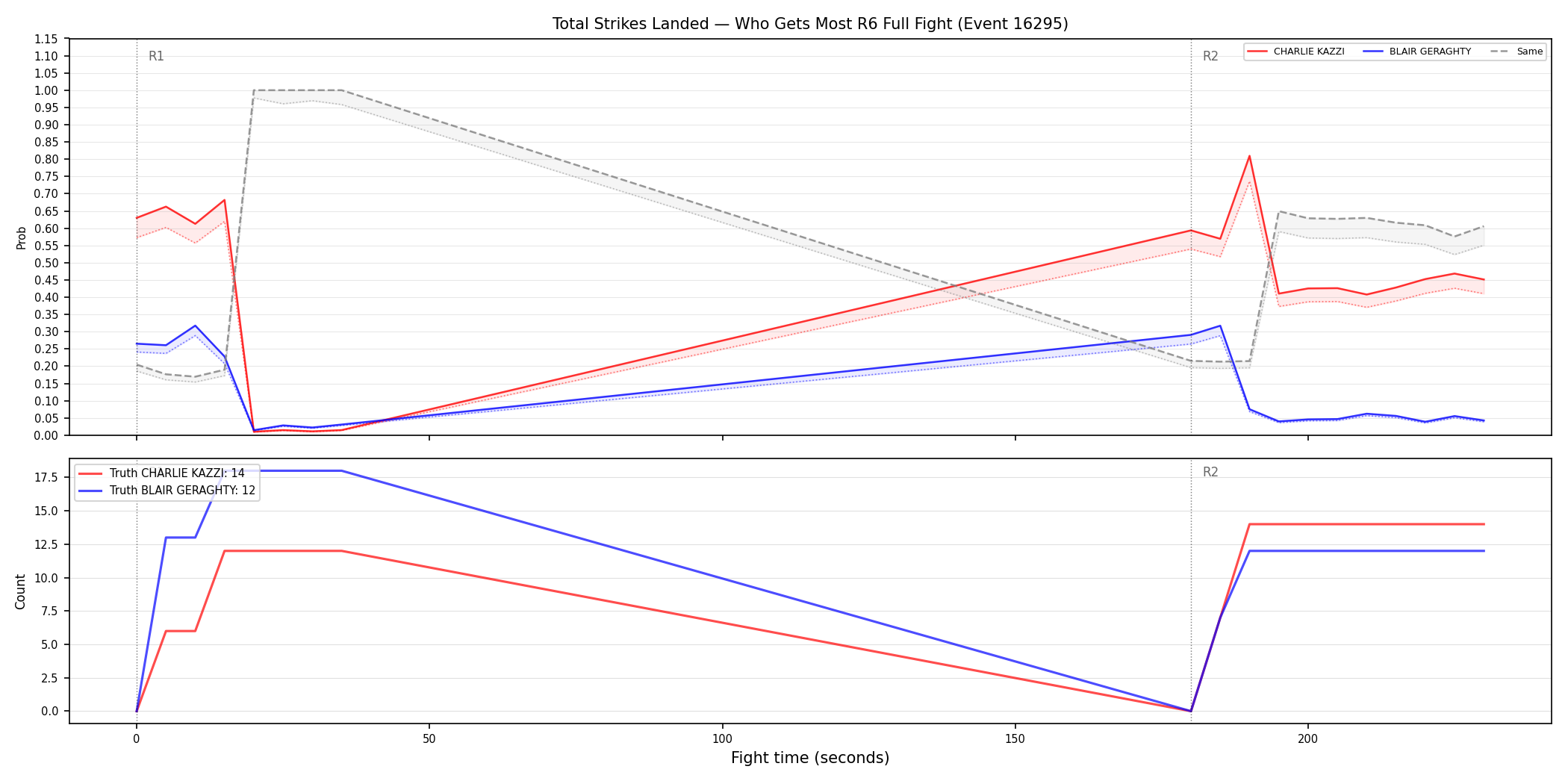 Round: Total Strikes Landed — round 6 — fight view — Dev