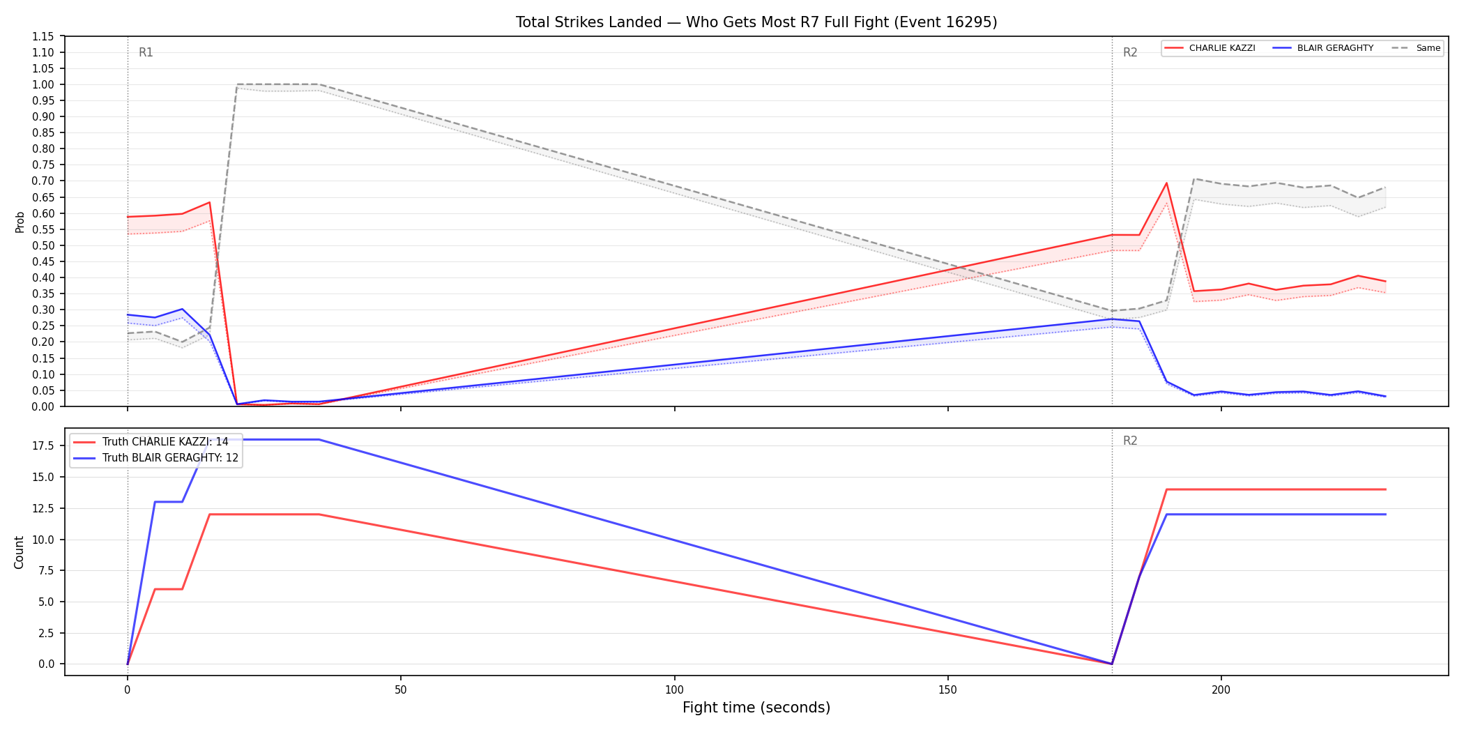 Round: Total Strikes Landed — round 7 — fight view — Dev