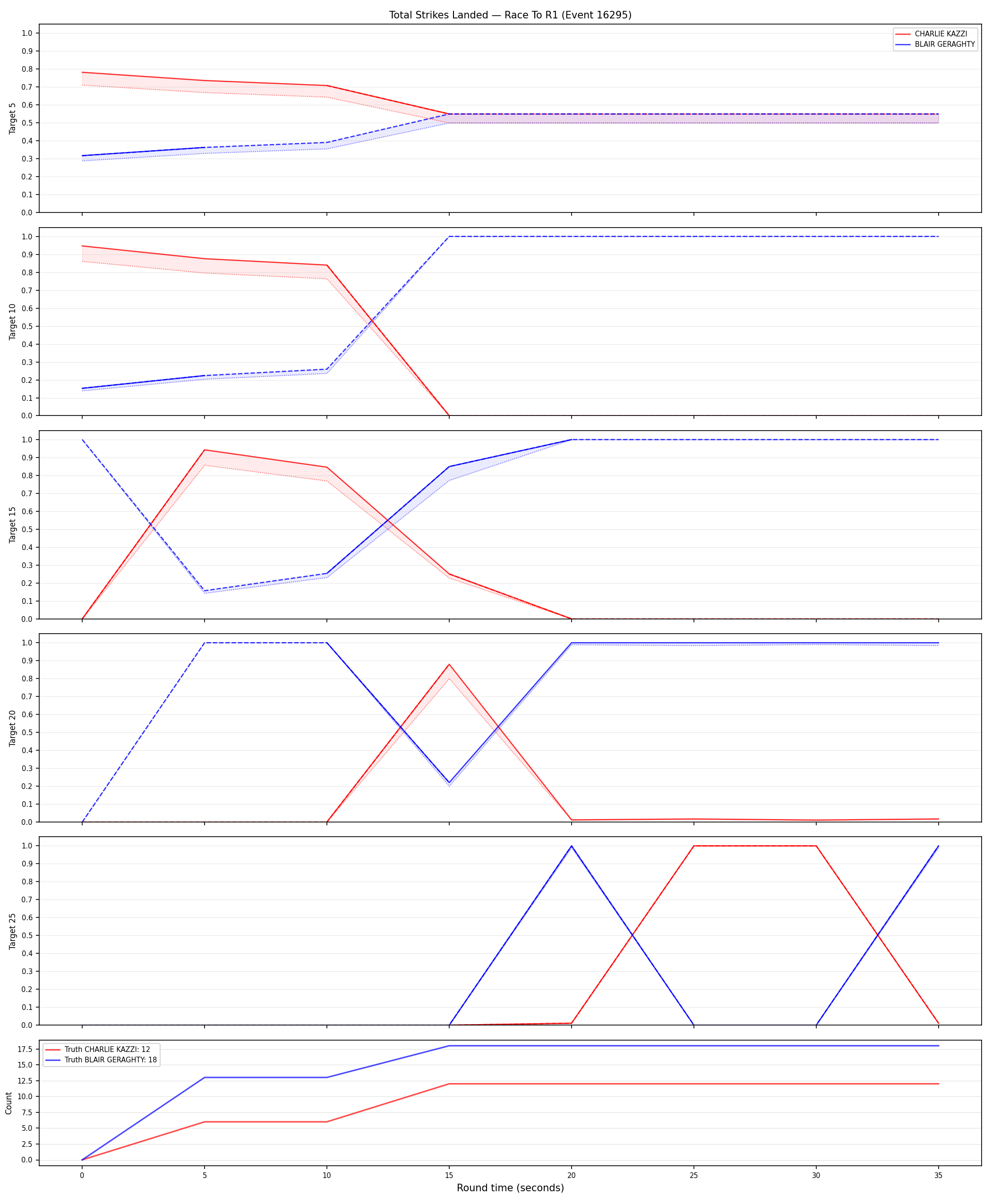 Round: Total Strikes Landed — round 1 — Dev