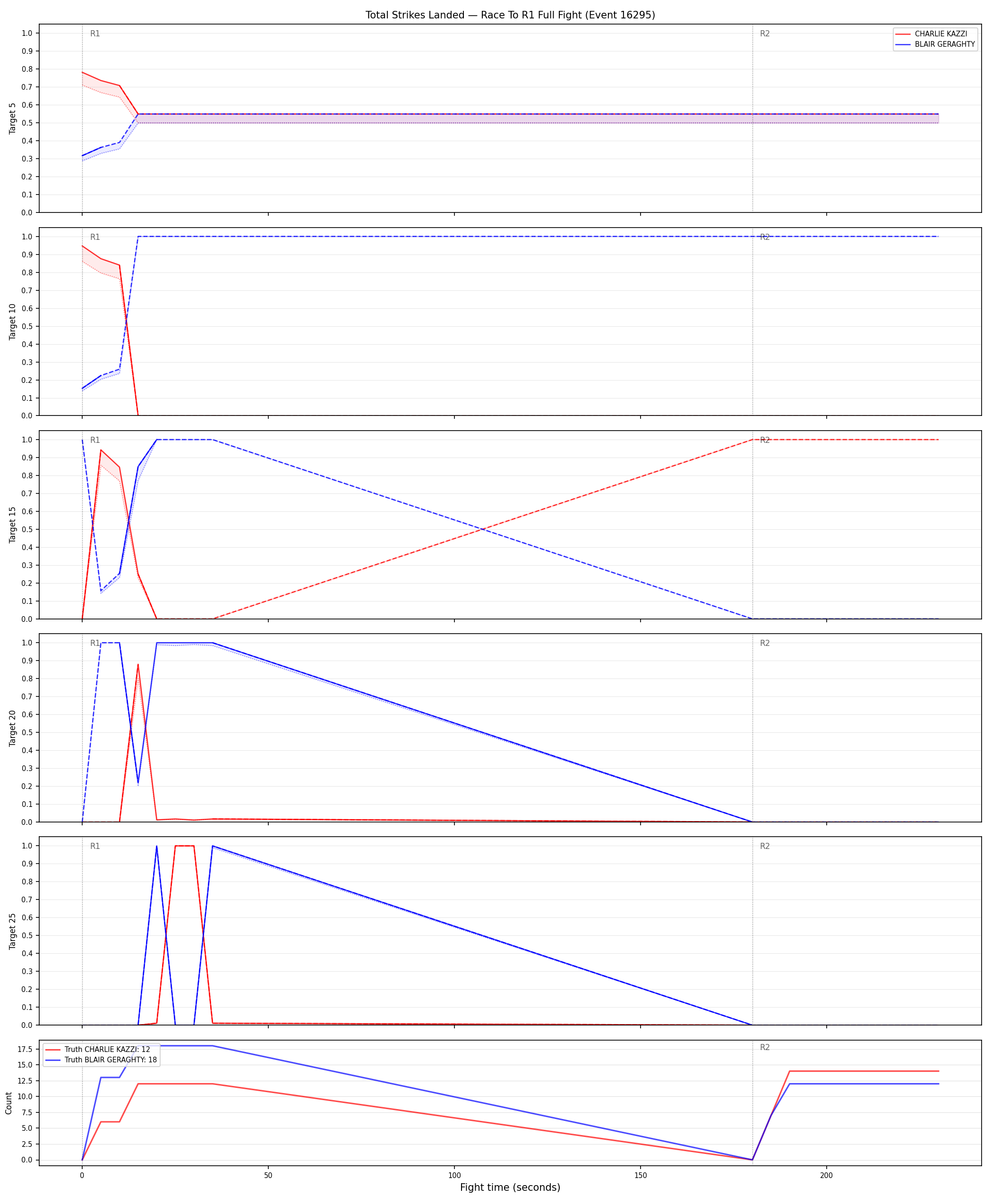 Round: Total Strikes Landed — round 1 — fight view — Dev