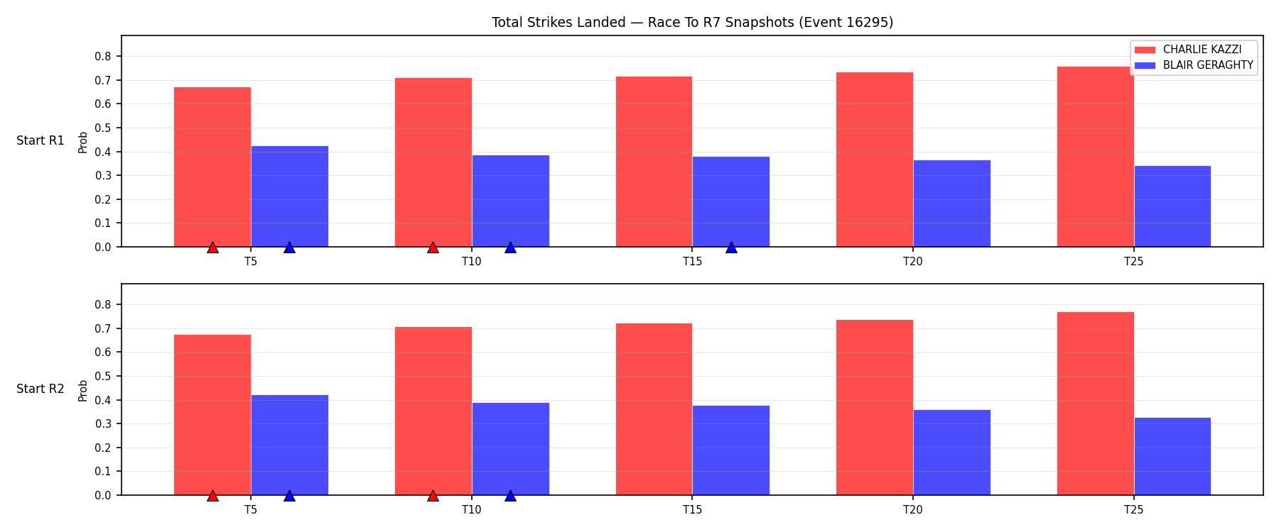 Round: Total Strikes Landed — round 7 — snapshots — Dev